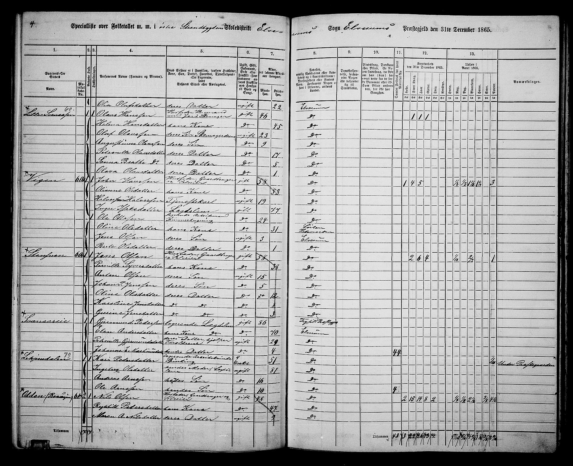 RA, 1865 census for Elverum, 1865, p. 140