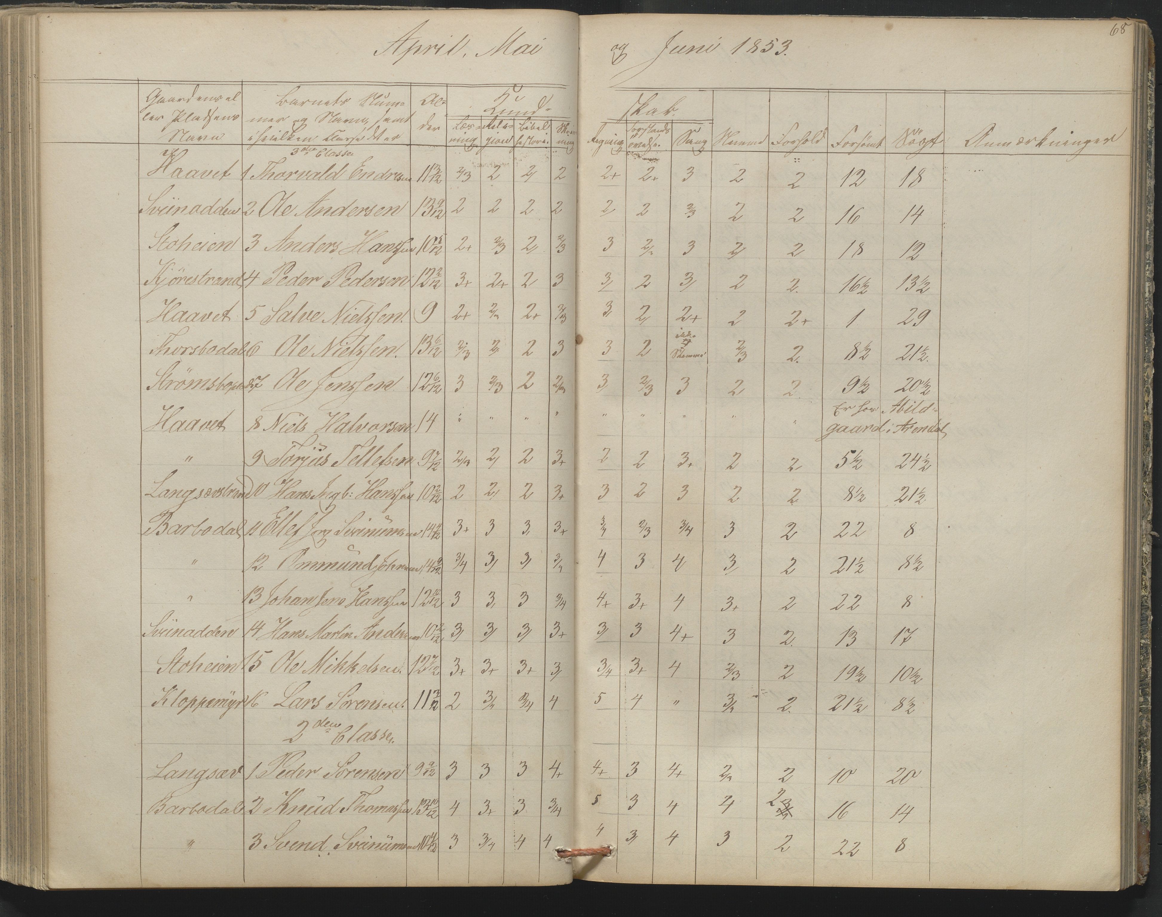 Arendal kommune, Katalog I, AAKS/KA0906-PK-I/07/L0164: Skoleprotokoll for Barbu 2. faste skole, 1849-1856, p. 68