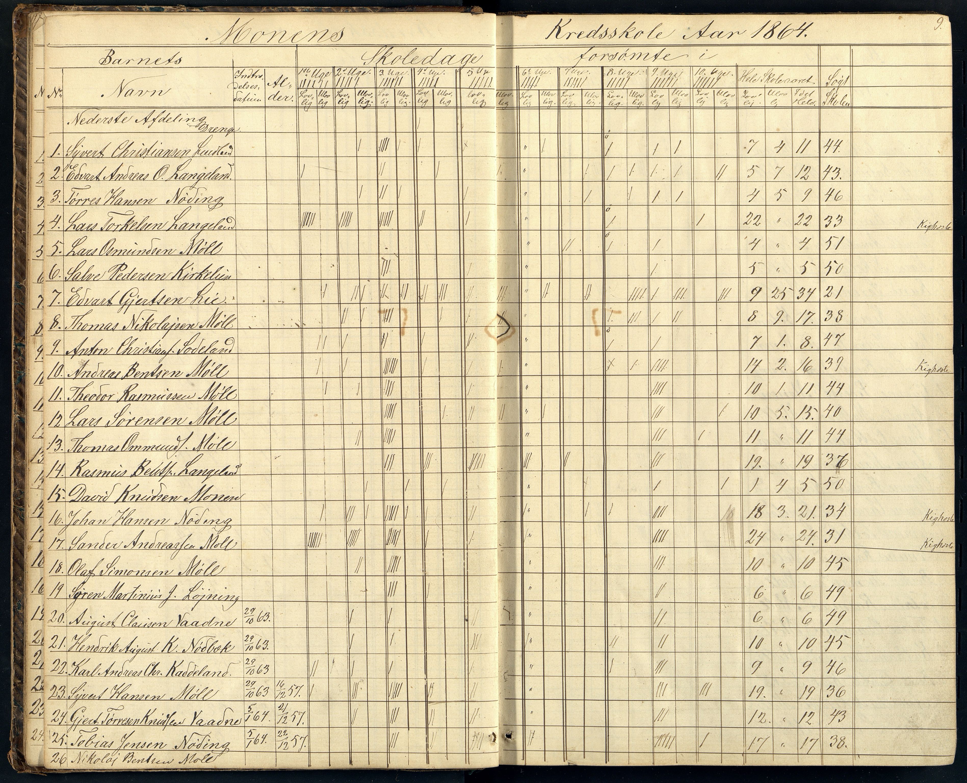 Holum kommune - Monen Skole, ARKSOR/1002HO551/I/L0004: Dagbok (d), 1863-1886