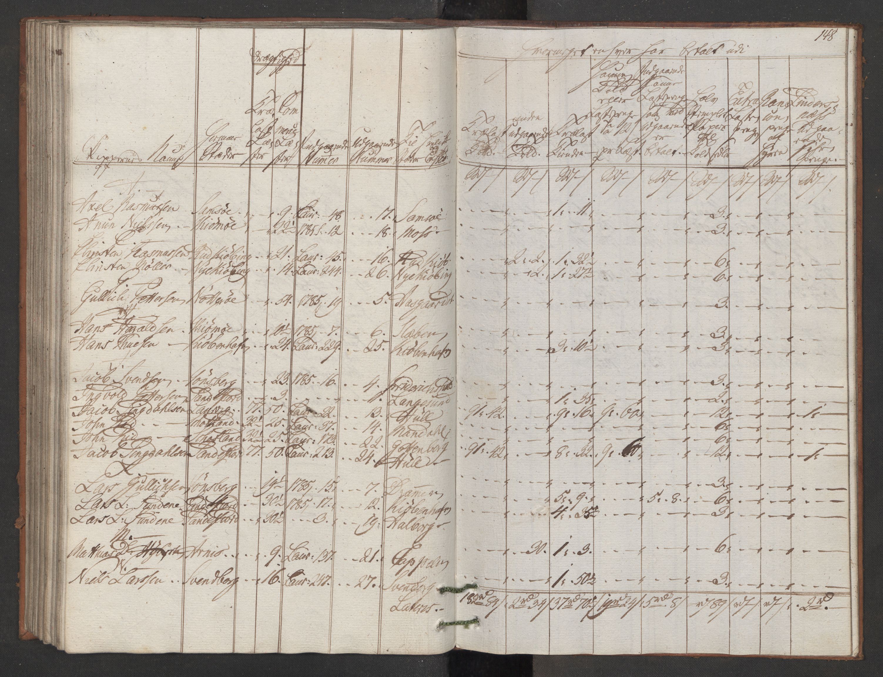 Generaltollkammeret, tollregnskaper, AV/RA-EA-5490/R11/L0087/0001: Tollregnskaper Larvik og Sandefjord / Utgående hovedtollbok, 1786, p. 147b-148a