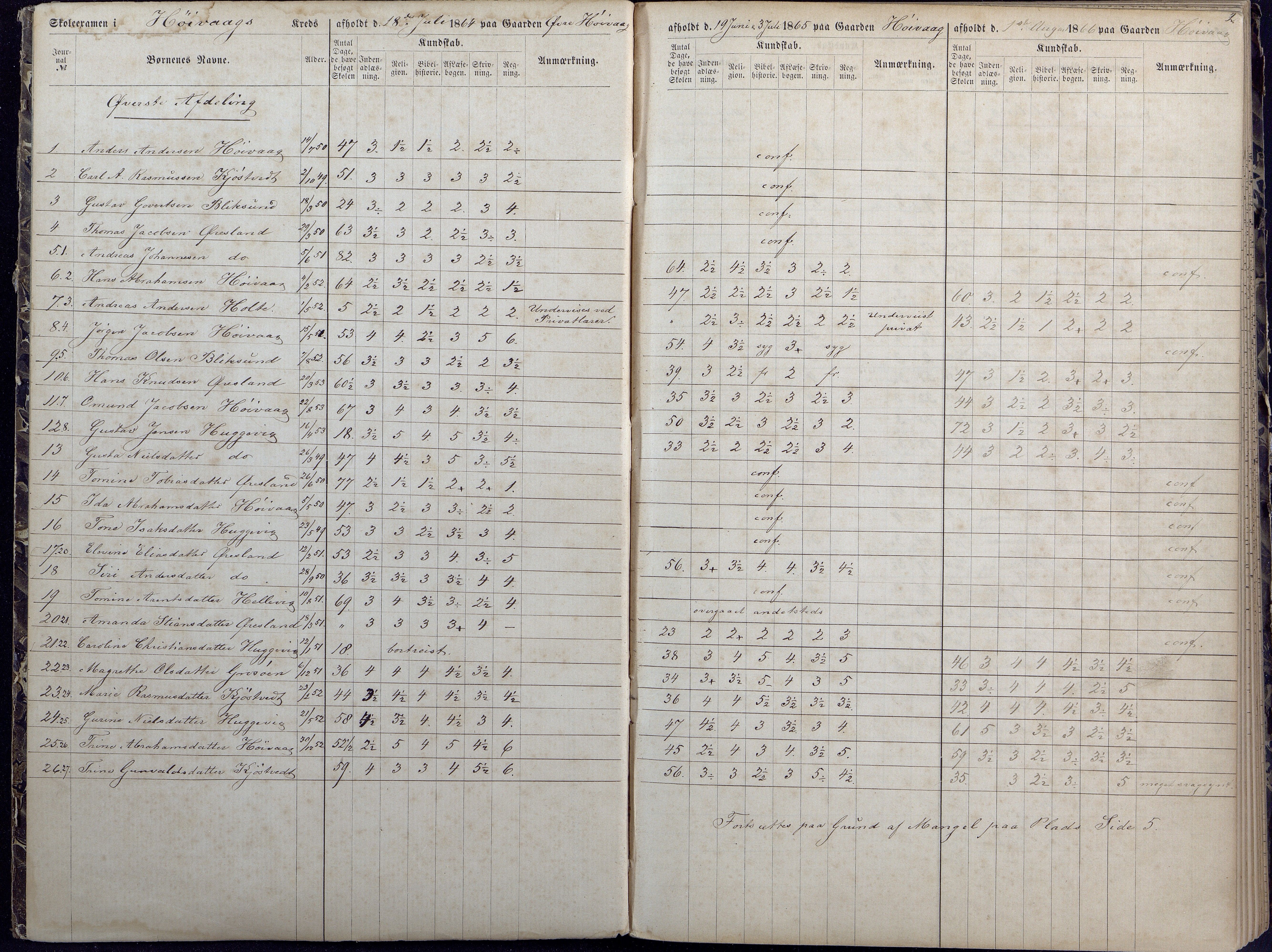 Høvåg kommune, AAKS/KA0927-PK/1/05/L0392: Eksamensprotokoll/alle skoledistrikt, 1864-1873, p. 1-2