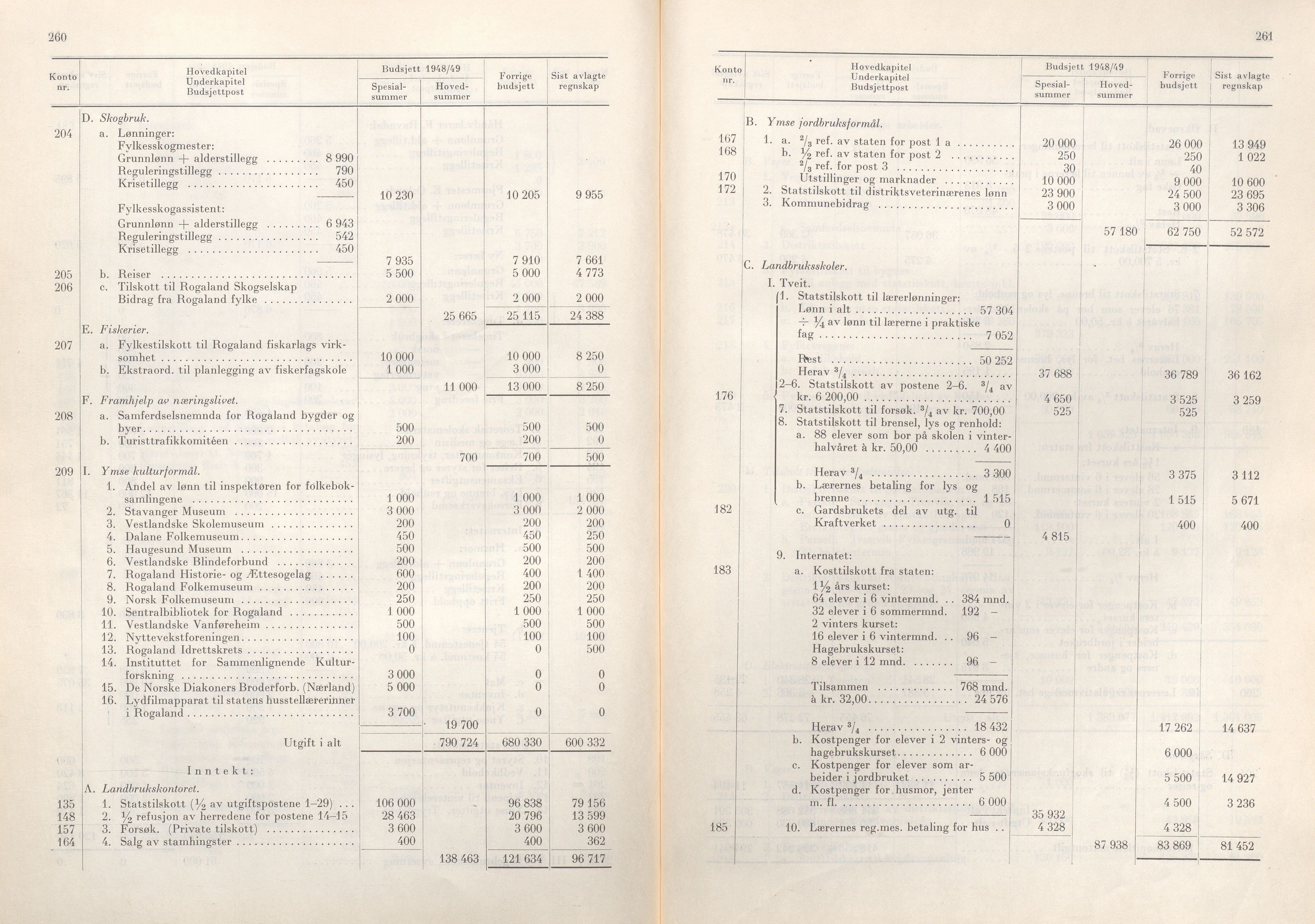 Rogaland fylkeskommune - Fylkesrådmannen , IKAR/A-900/A/Aa/Aaa/L0067: Møtebok , 1948, p. 260-261