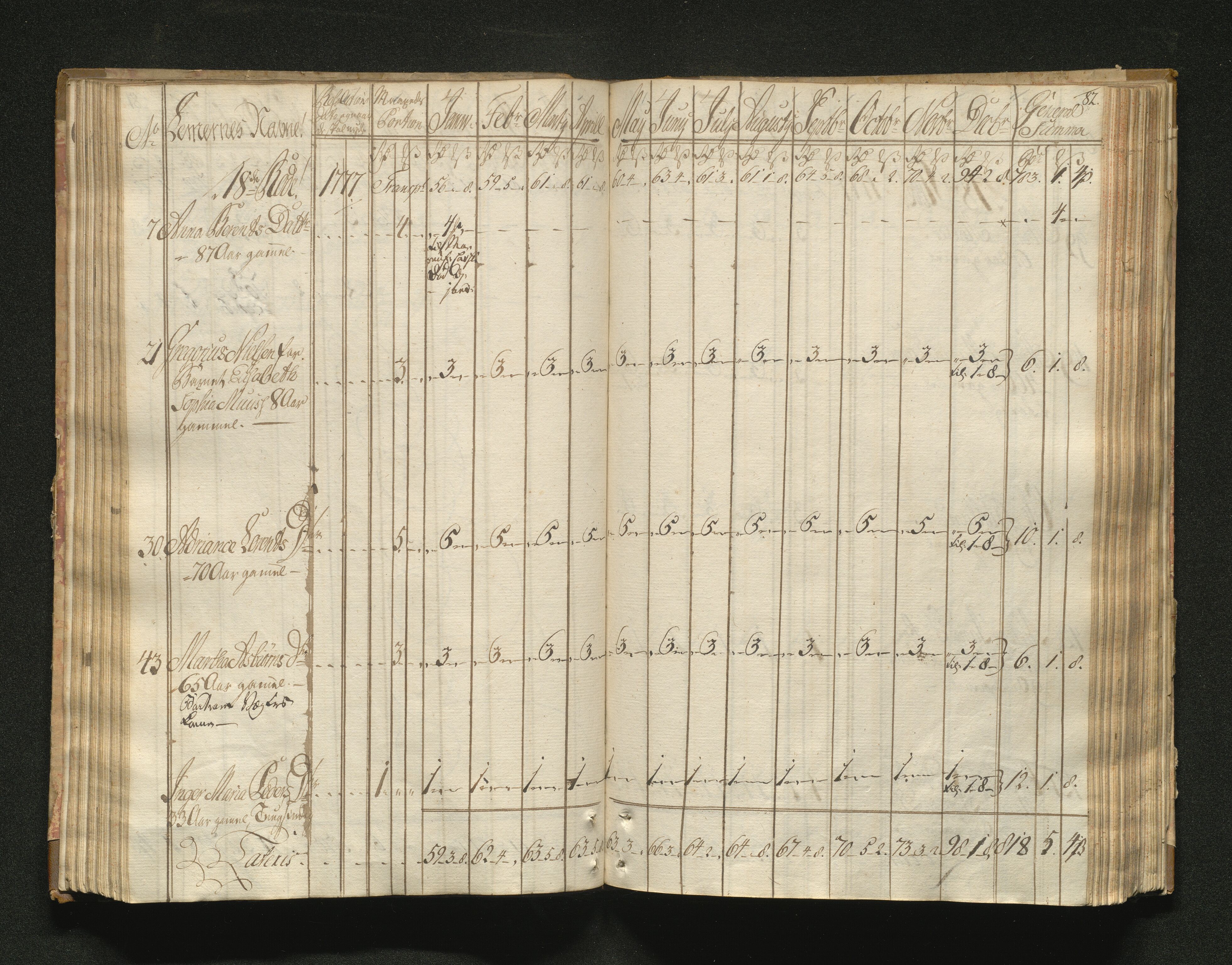 Overfattigkommisjonen i Bergen, AV/SAB-A-89001/F/L0001: Utdelingsbok for fattige i Domkirkesoknet, 1775-1780, p. 81b-82a