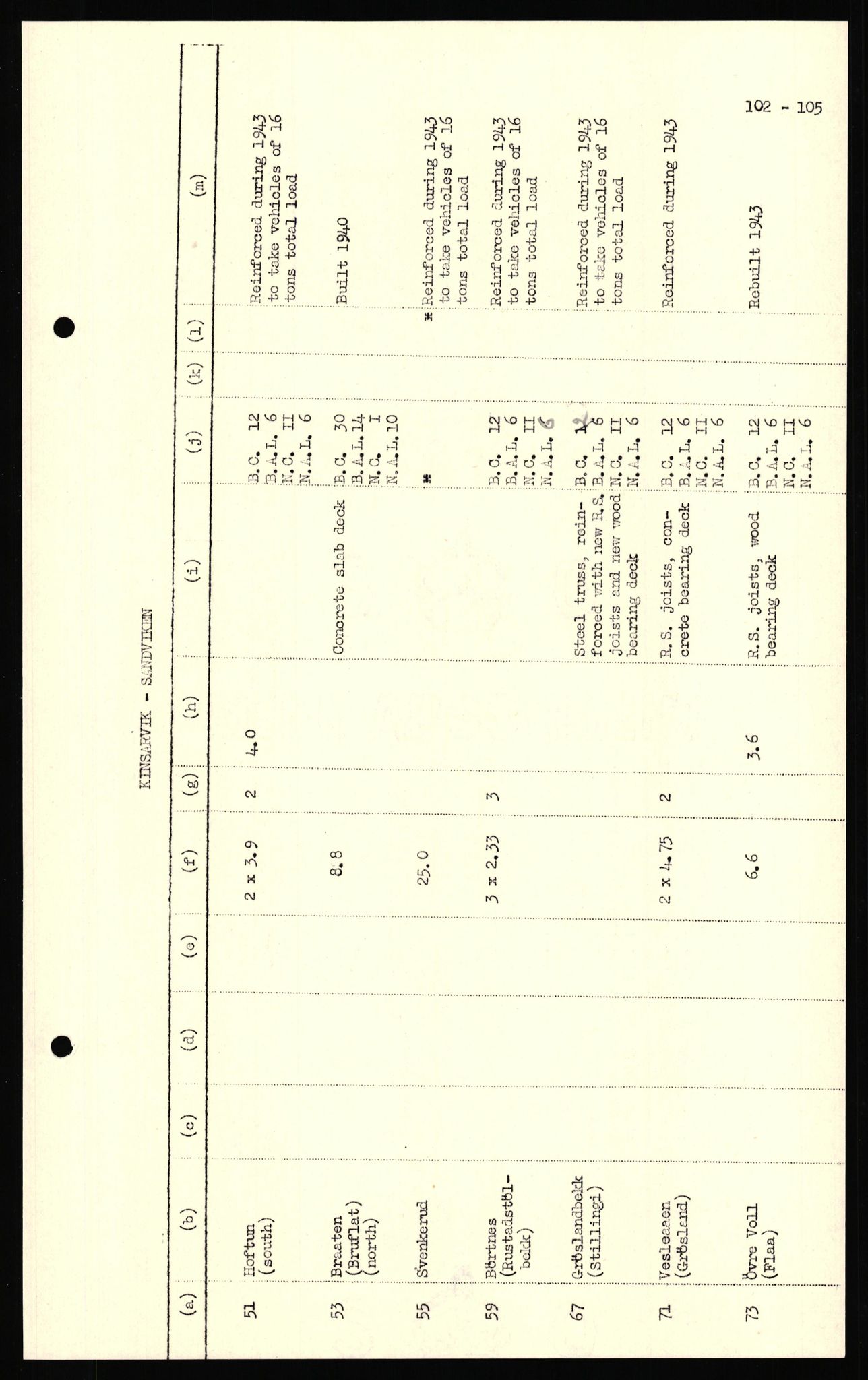 Forsvaret, Forsvarets overkommando II, AV/RA-RAFA-3915/D/Dd/L0018: Sør-Norge, veier, 1943-1945, p. 774