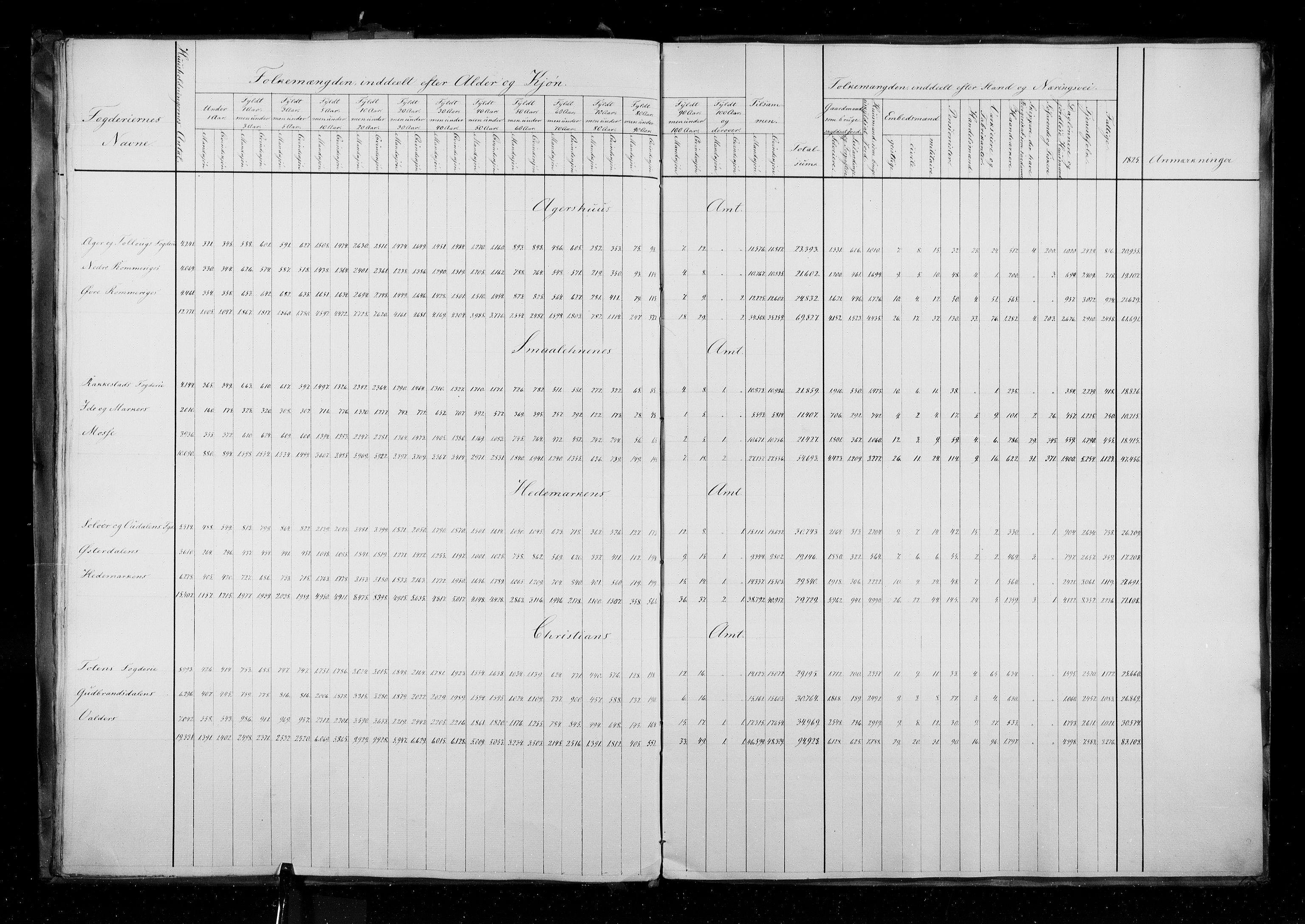 RA, Census 1835, vol. 1: Nationwide summaries, 1835