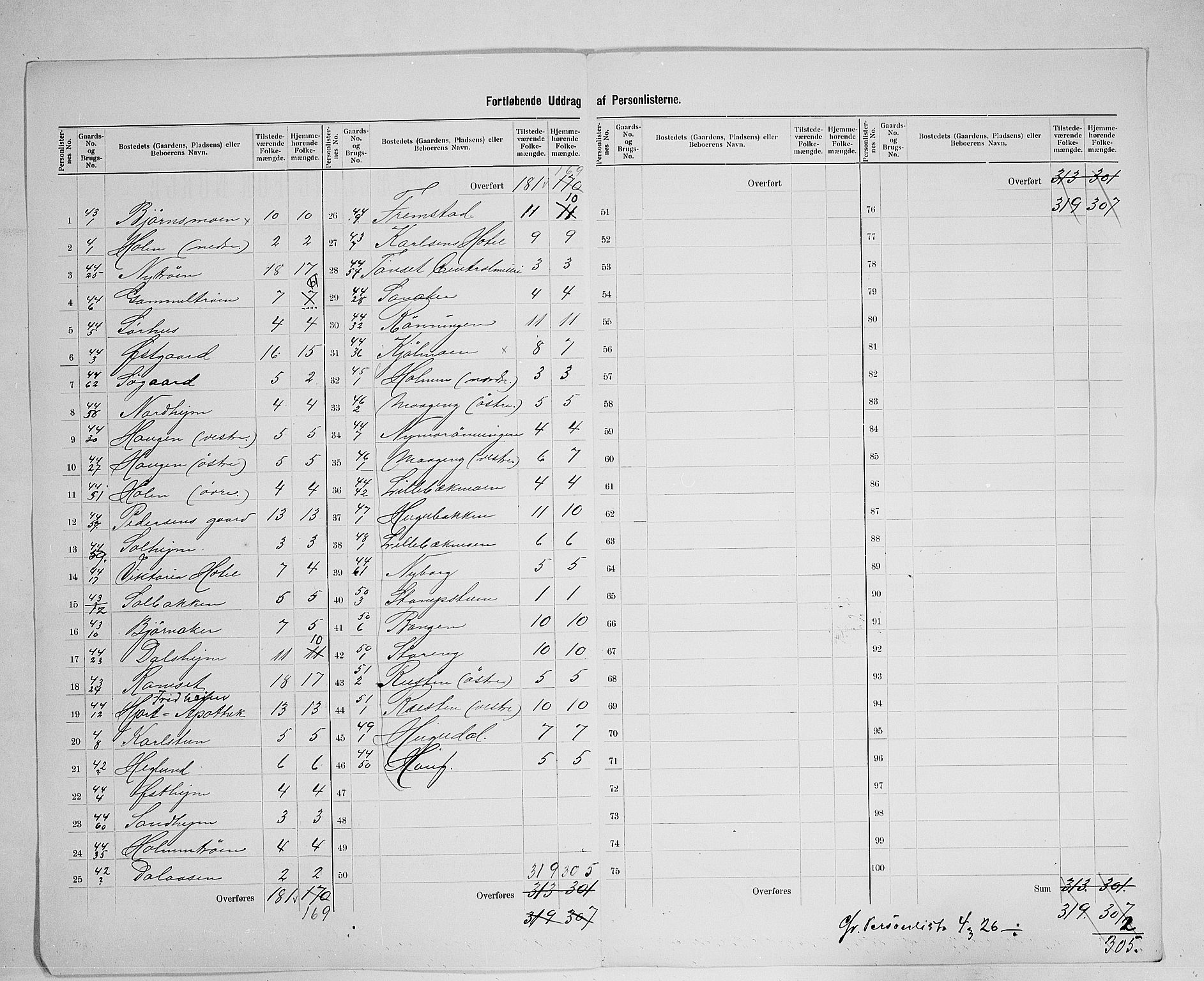 SAH, 1900 census for Tynset, 1900, p. 28