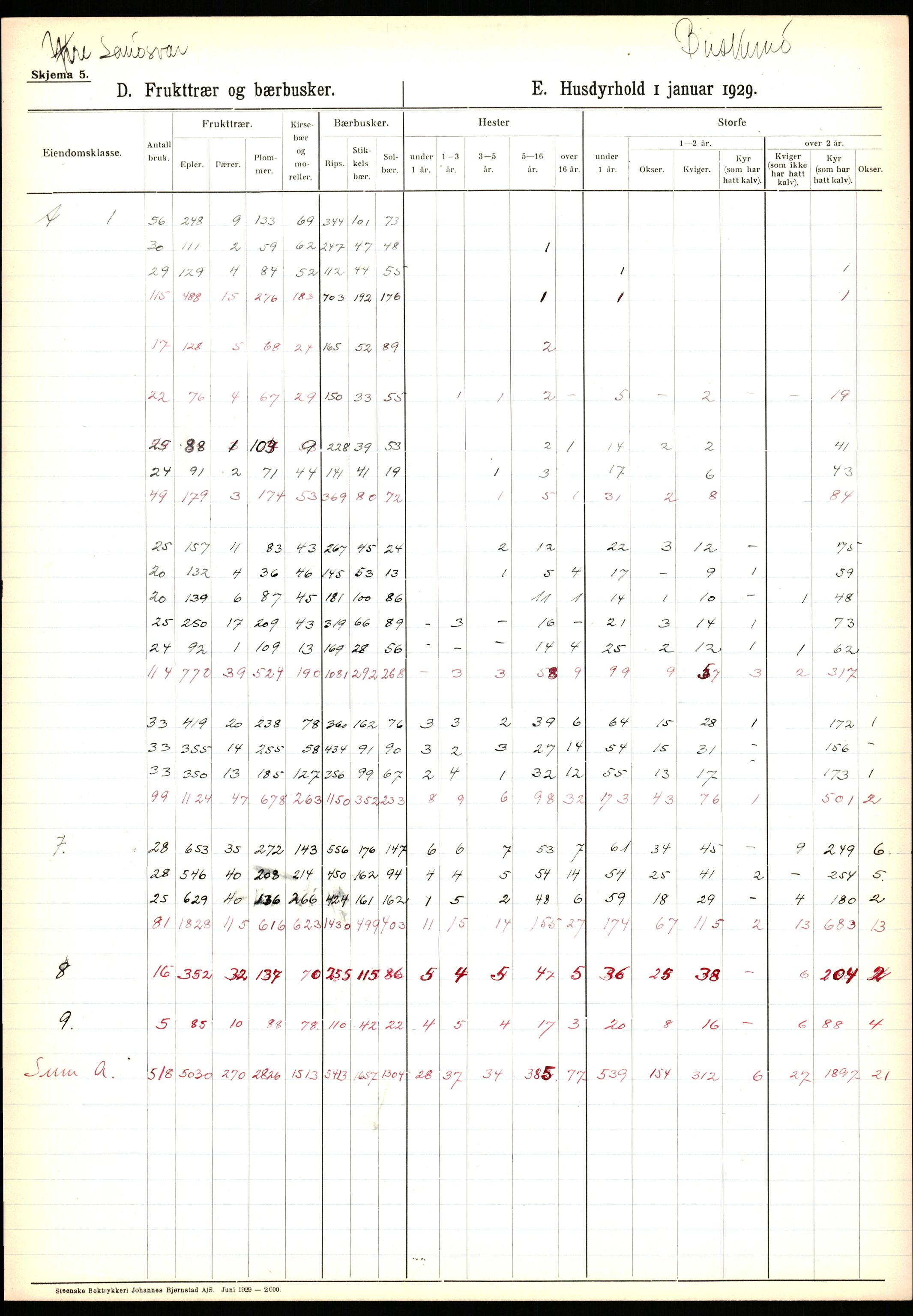 Statistisk sentralbyrå, Næringsøkonomiske emner, Jordbruk, skogbruk, jakt, fiske og fangst, AV/RA-S-2234/G/Ga/L0005: Buskerud, 1929, p. 635