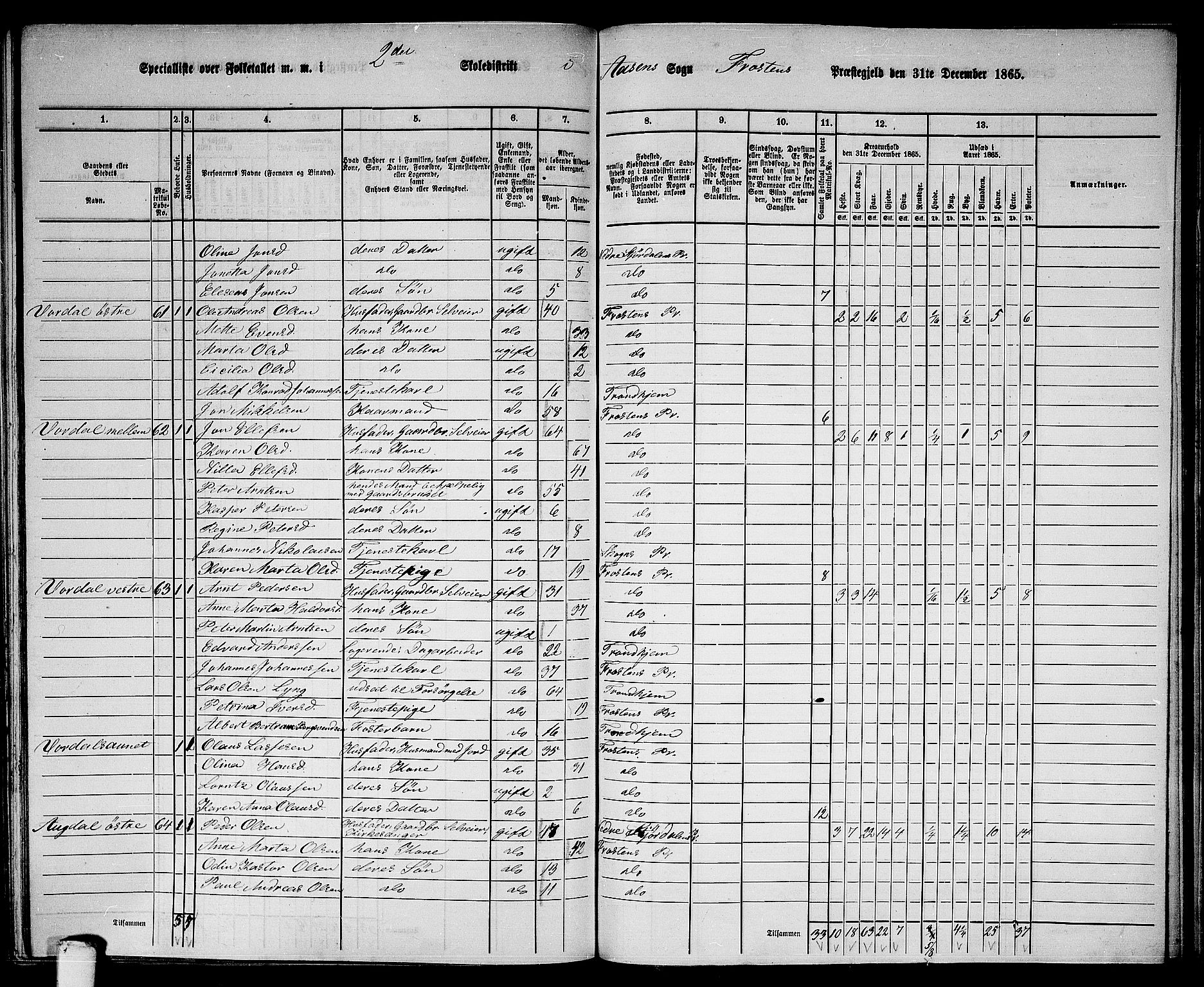 RA, 1865 census for Frosta, 1865, p. 167