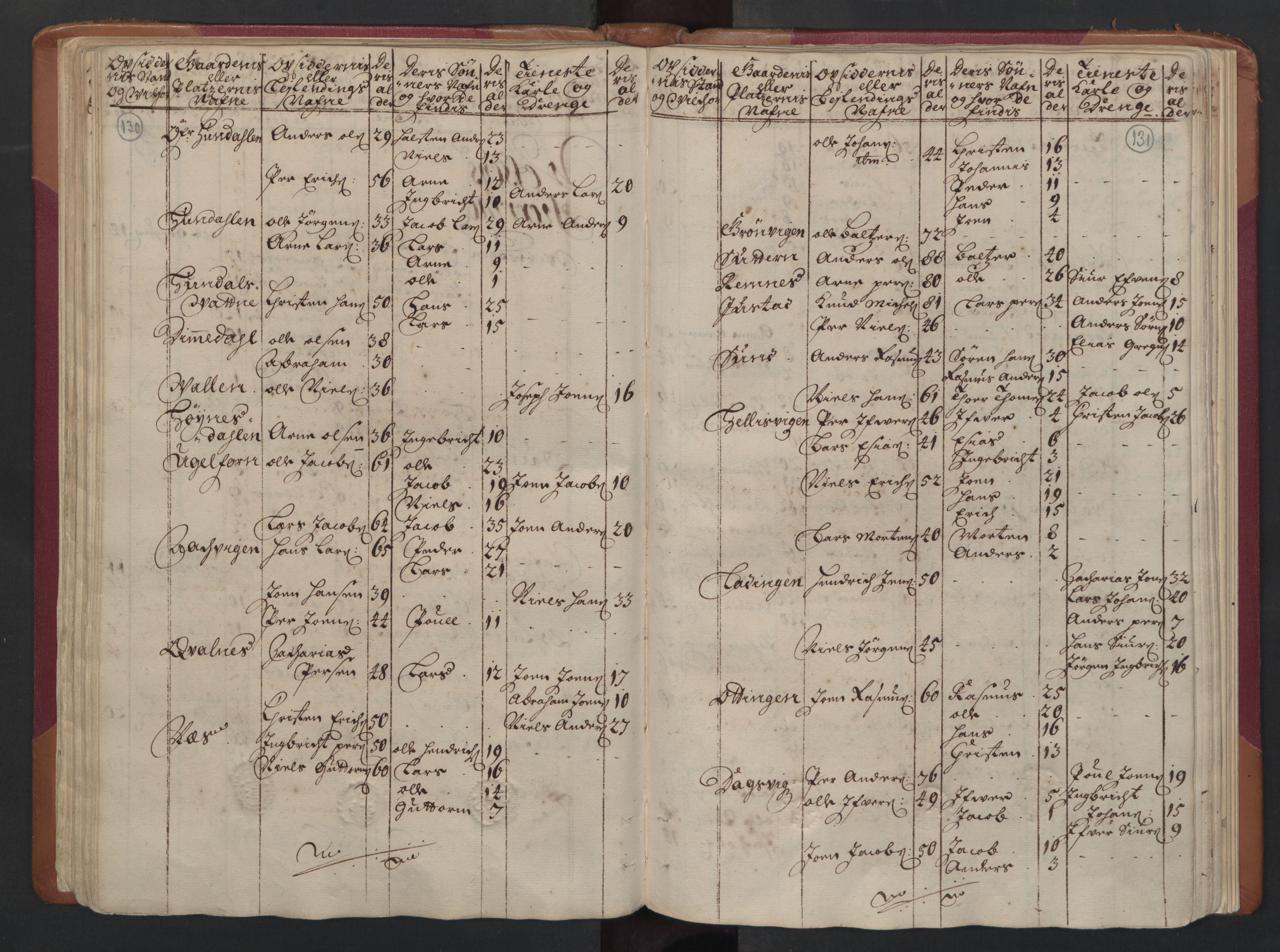 RA, Census (manntall) 1701, no. 16: Helgeland fogderi, 1701, p. 130-131