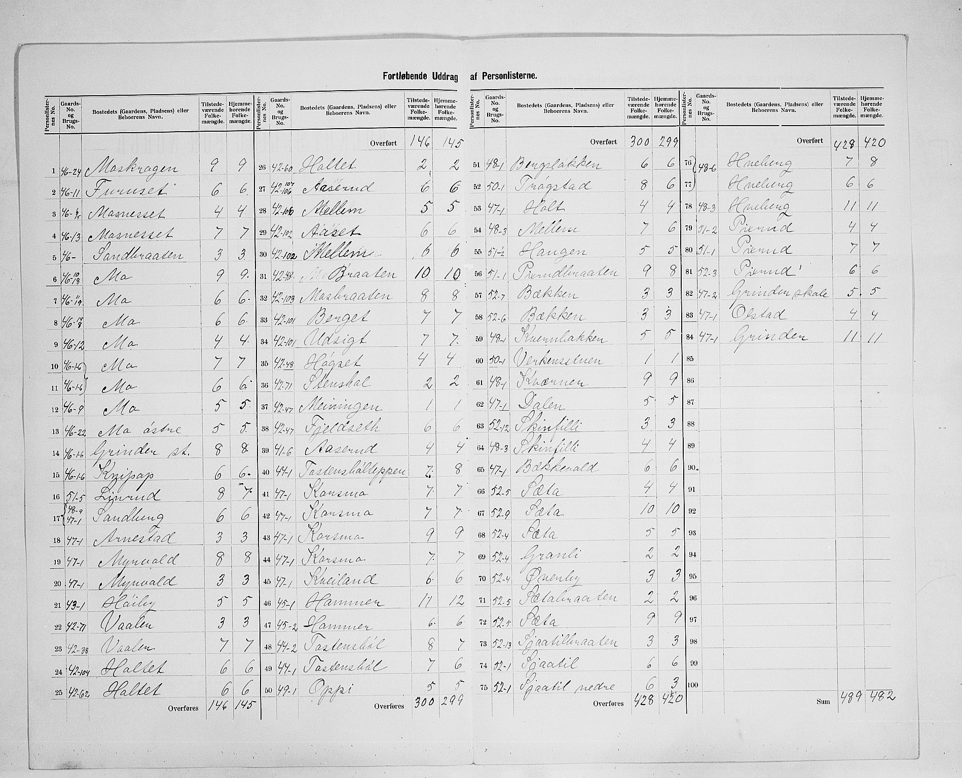 SAH, 1900 census for Grue, 1900, p. 33