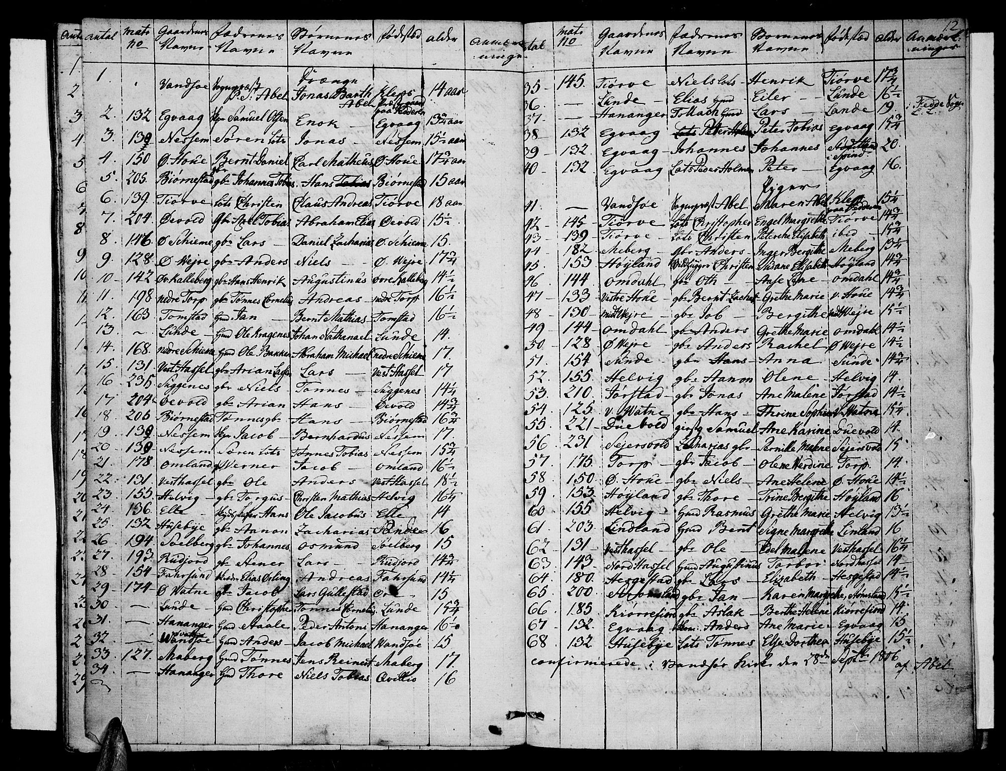 Lista sokneprestkontor, AV/SAK-1111-0027/F/Fa/L0006: Parish register (official) no. A 6, 1800-1815, p. 12