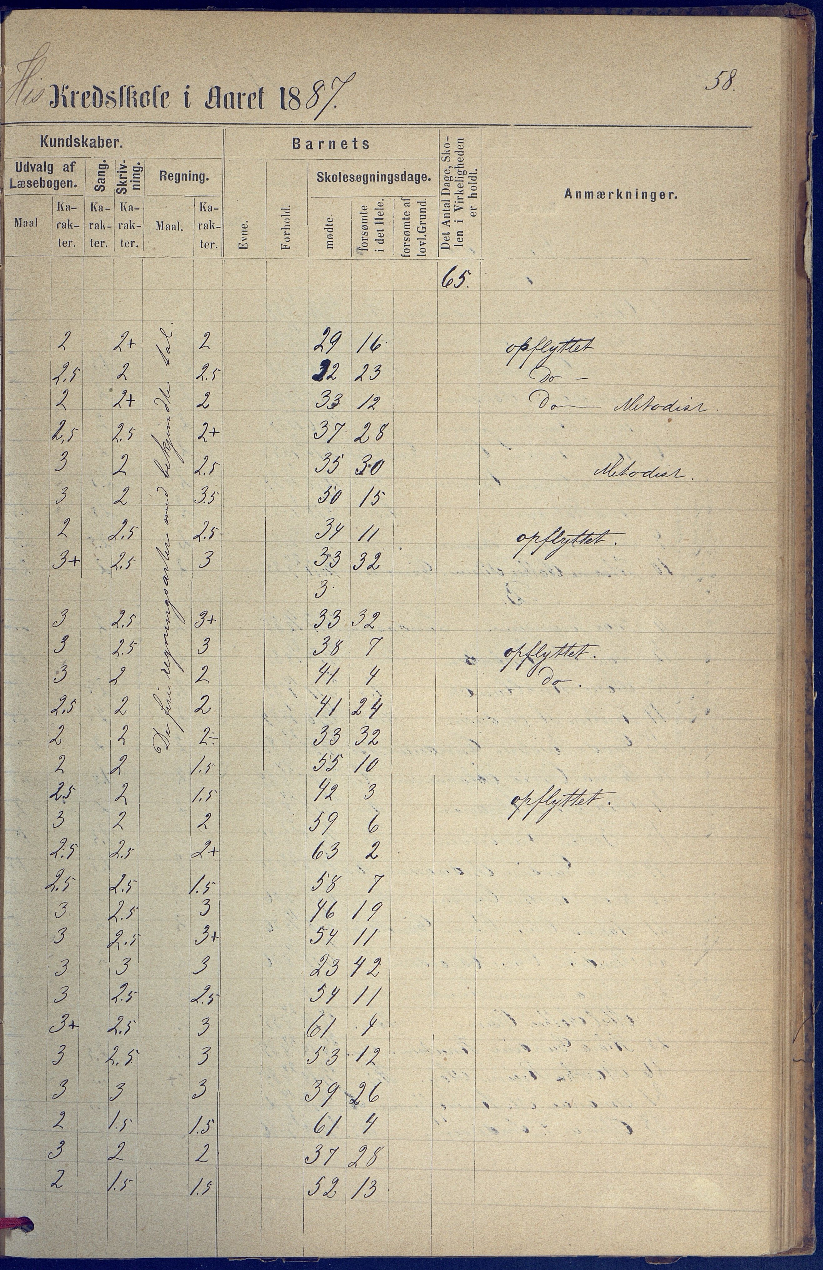 Hisøy kommune frem til 1991, AAKS/KA0922-PK/31/L0005: Skoleprotokoll, 1877-1892, p. 58