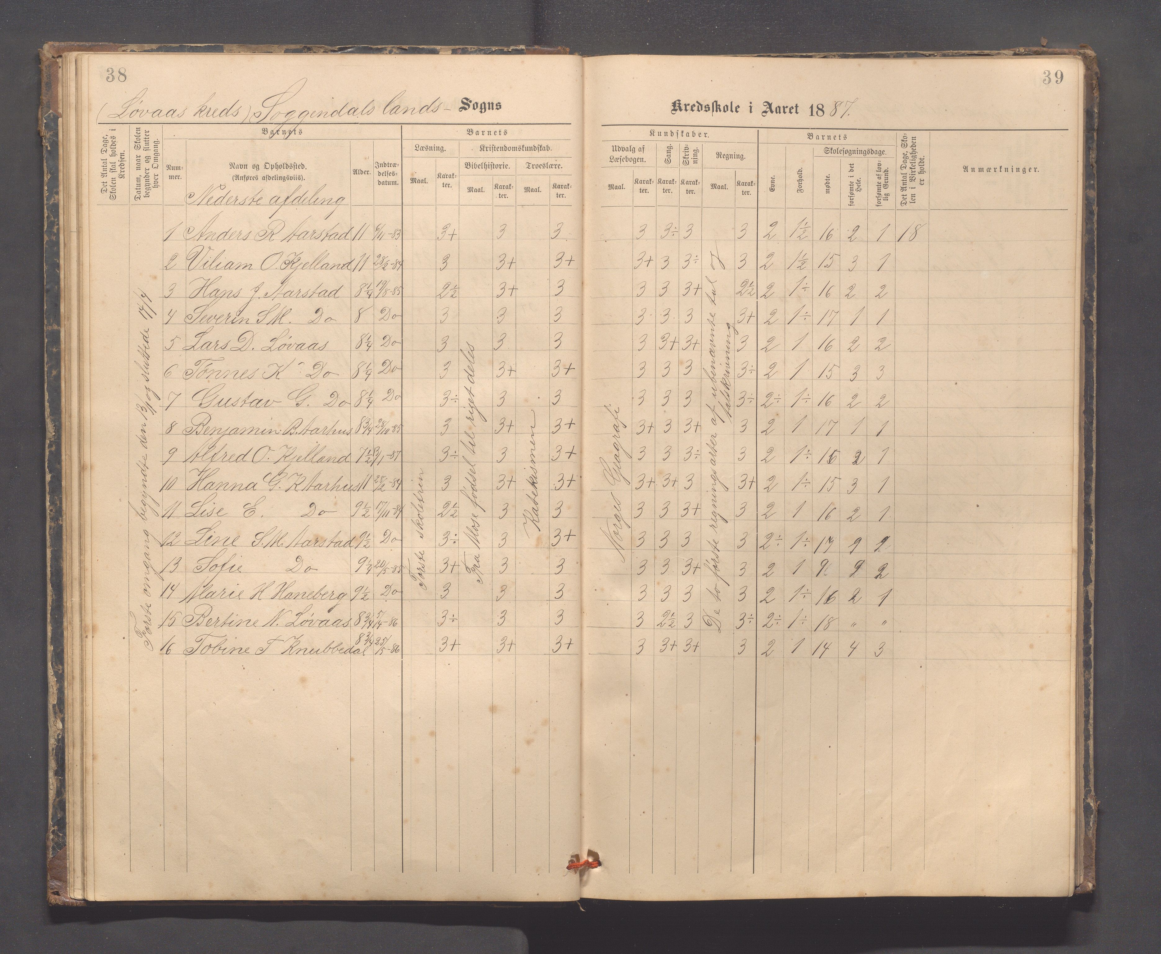 Sokndal kommune- Skolestyret/Skolekontoret, IKAR/K-101142/H/L0014: Skoleprotokoll - Løvås, Jøssingfjord, Drageland, Skarås, 1885-1906, p. 38-39