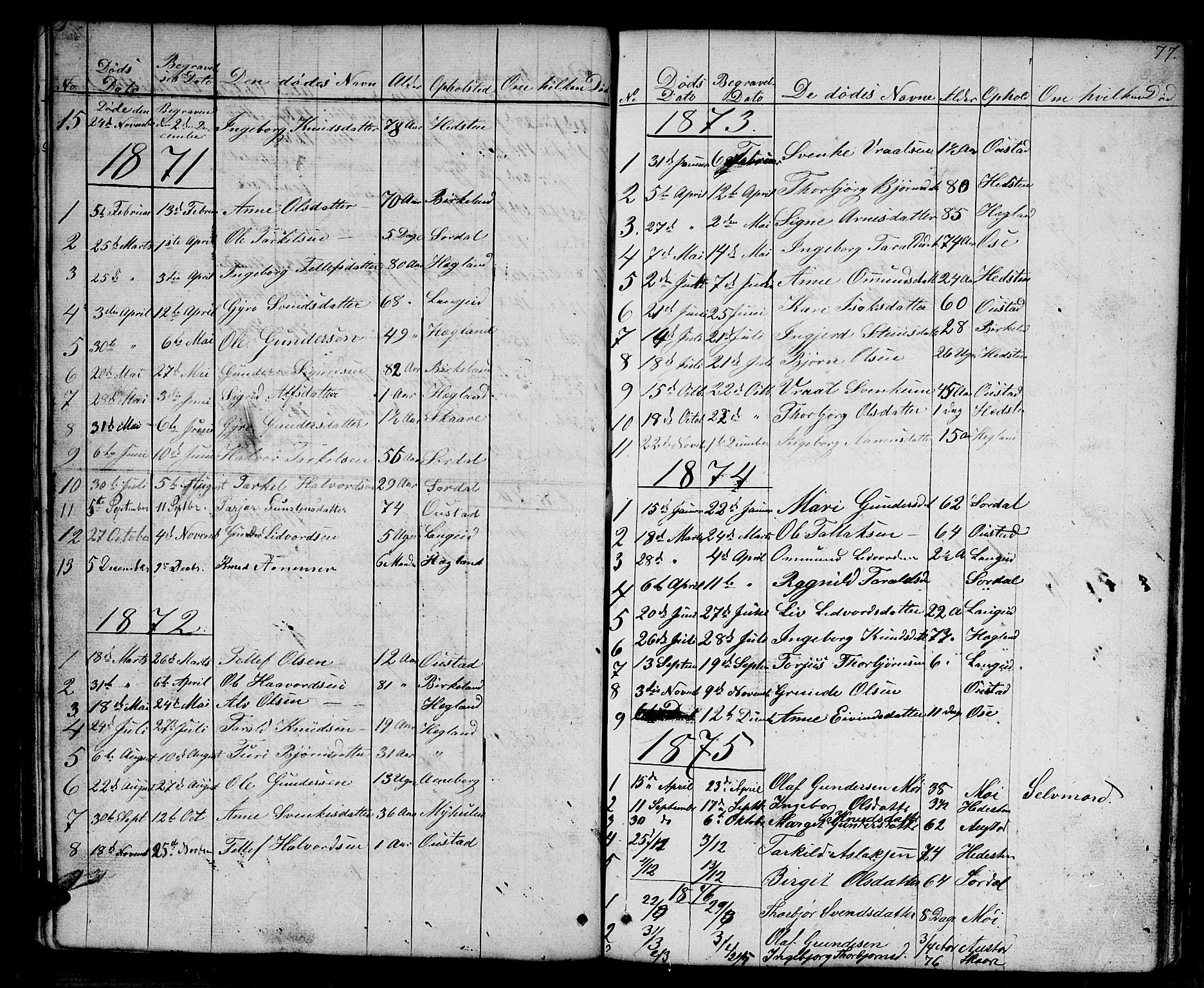 Bygland sokneprestkontor, SAK/1111-0006/F/Fb/Fba/L0001: Parish register (copy) no. B 1, 1848-1886, p. 77