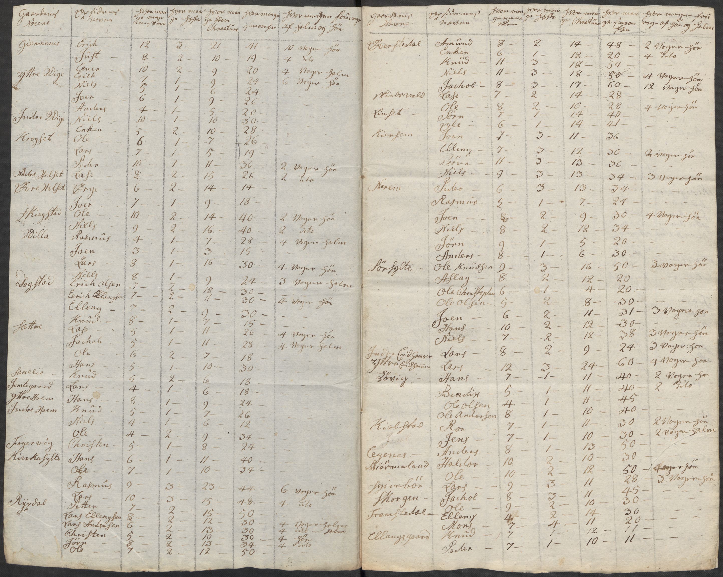 Regjeringskommisjonen 1807-1810, 1. kontor/byrå, RA/EA-2871/Dd/L0011: Kreatur og fôr: Opptelling i Nordre Bergenhus og Romsdal amt, 1808, p. 207