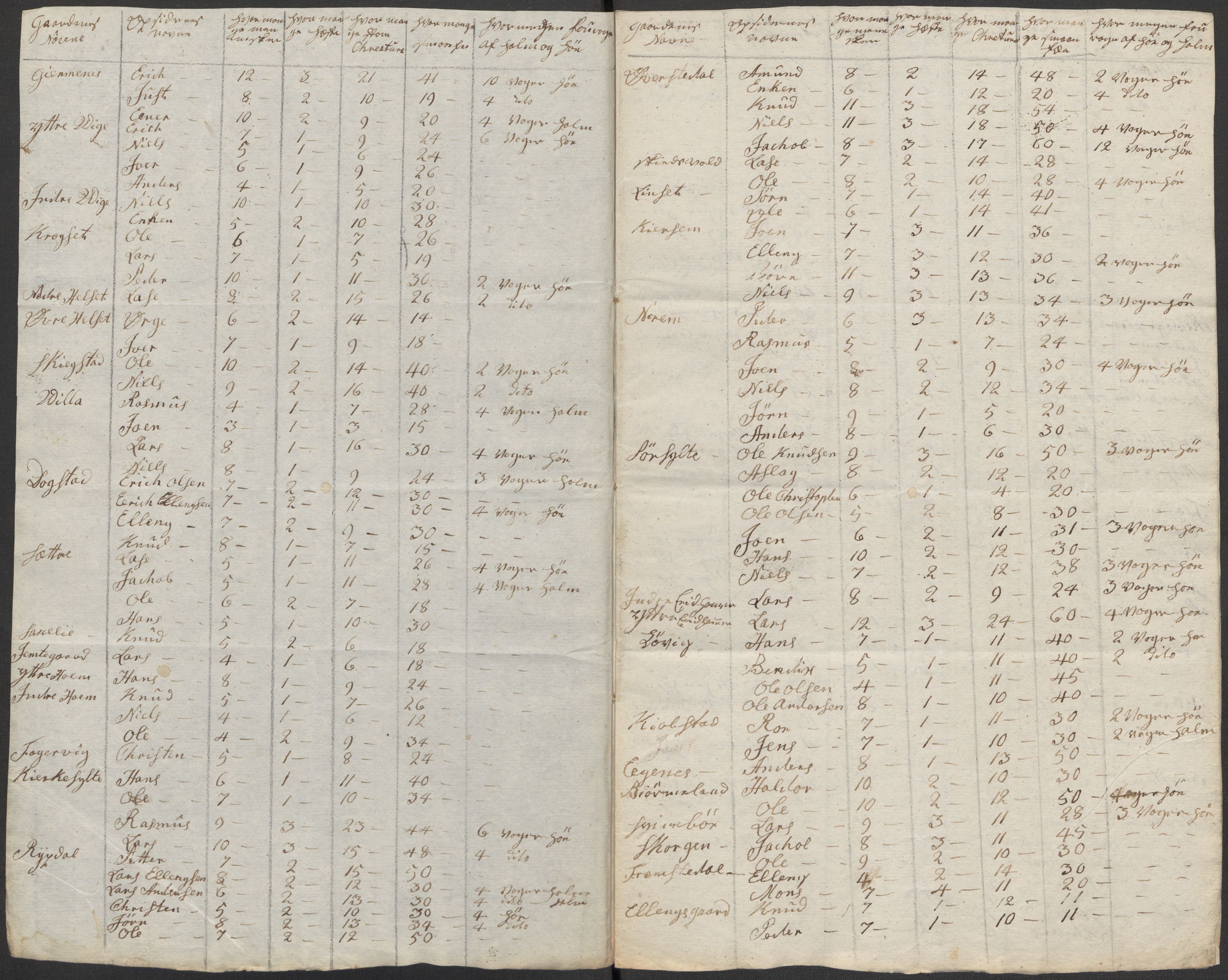 Regjeringskommisjonen 1807-1810, 1. kontor/byrå, AV/RA-EA-2871/Dd/L0011: Kreatur og fôr: Opptelling i Nordre Bergenhus og Romsdal amt, 1808, p. 207