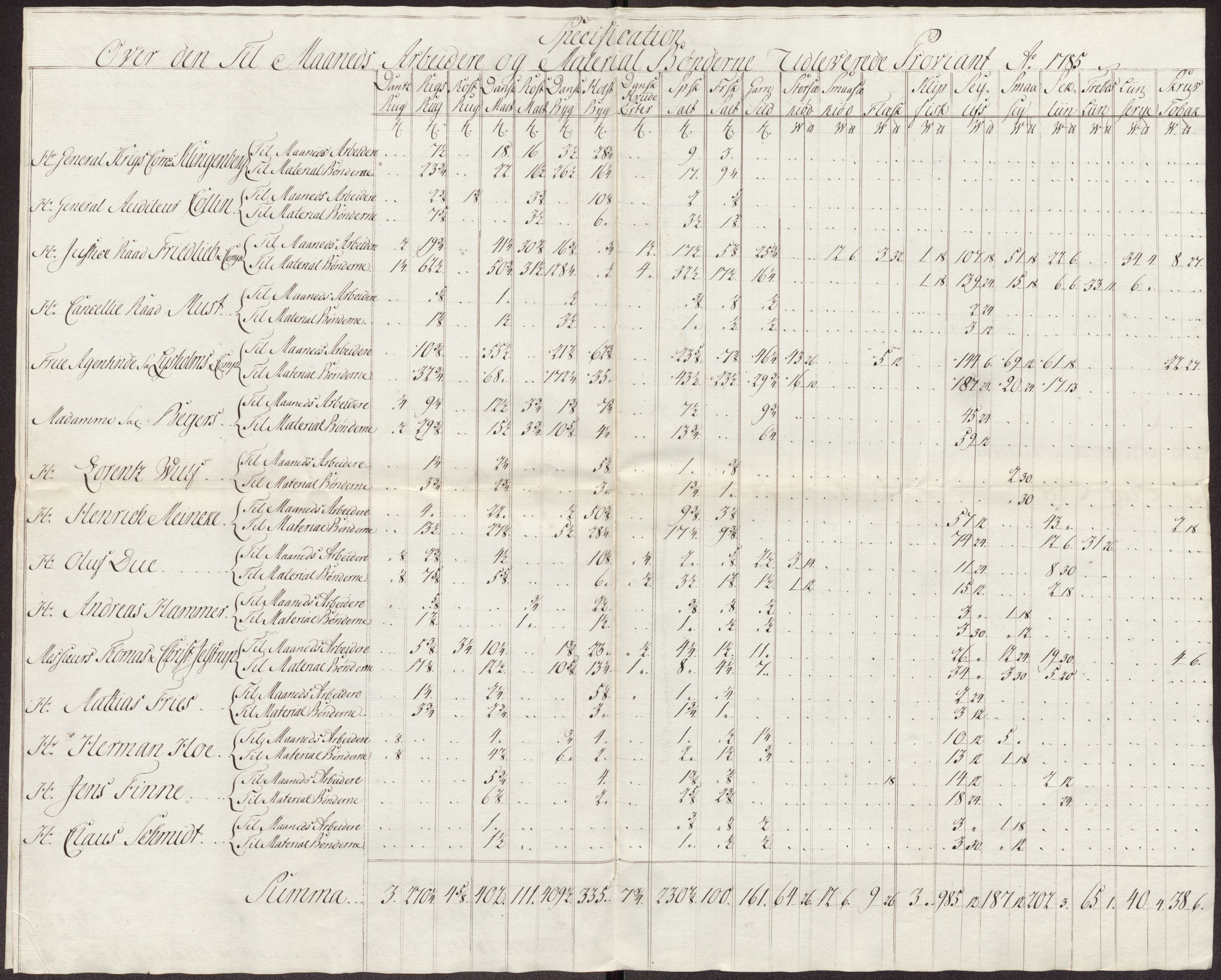 Røros kobberverk, AV/SAT-PA-0211/1/12/L0024: 12.21.11 Tabeller, regninger og ekstrakter, 1781-1785, p. 131