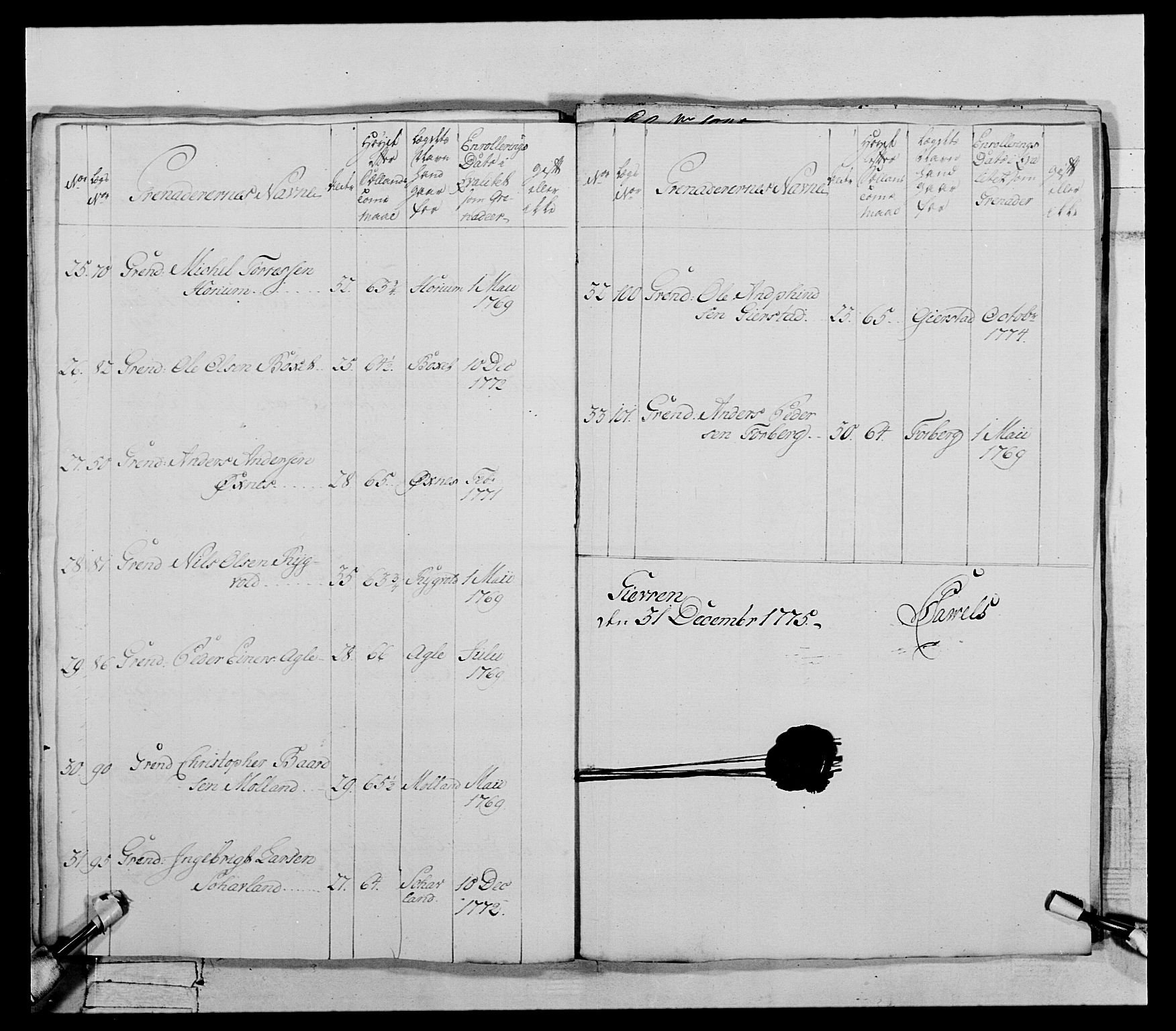 Generalitets- og kommissariatskollegiet, Det kongelige norske kommissariatskollegium, AV/RA-EA-5420/E/Eh/L0073: 1. Trondheimske nasjonale infanteriregiment, 1774-1779, p. 108