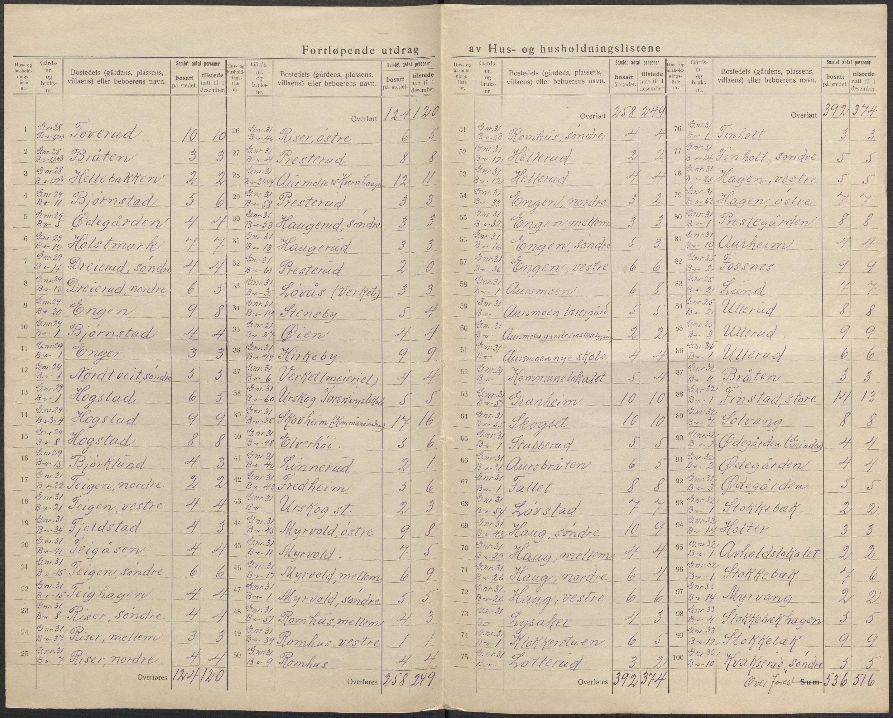 SAO, 1920 census for Aurskog, 1920, p. 19