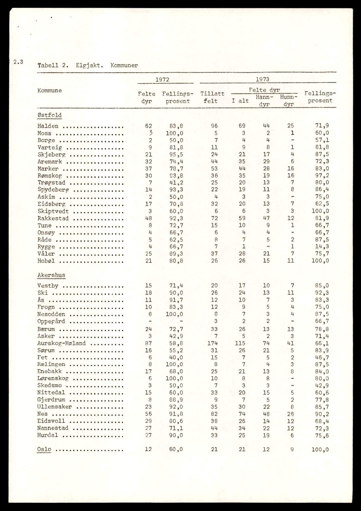 Direktoratet for naturforvaltning, AV/SAT-A-5209/4/D/De/L0102: Oppsyn, oppgaveplikt, 1965-1975, p. 777