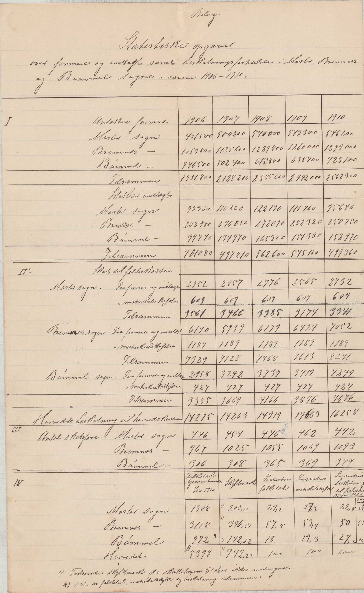 Finnaas kommune. Formannskapet, IKAH/1218a-021/D/Da/L0001/0009: Korrespondanse / saker / Komiteen for deling av Finnås herad. Ymse utgreiingar , 1911, p. 2