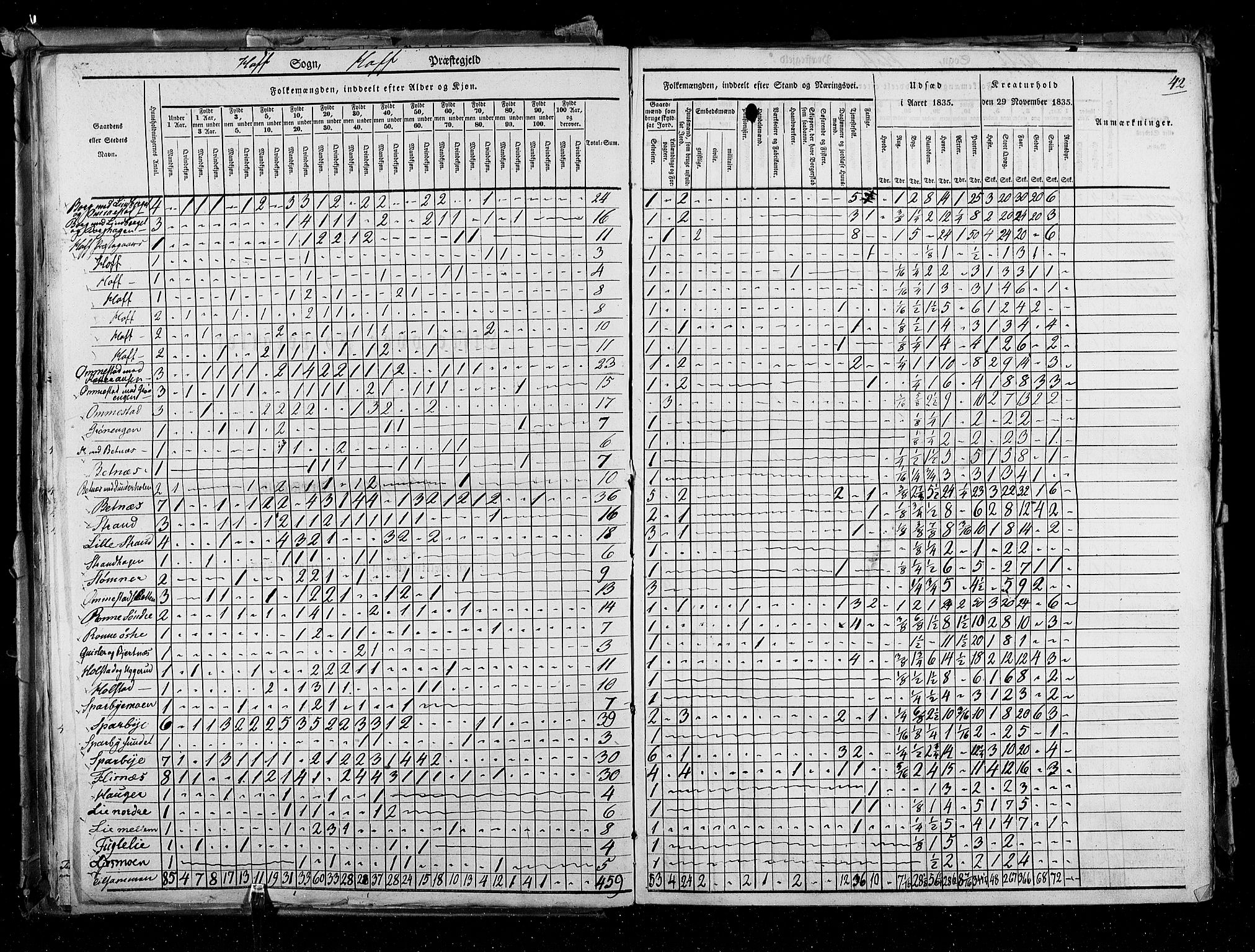 RA, Census 1835, vol. 3: Hedemarken amt og Kristians amt, 1835, p. 42