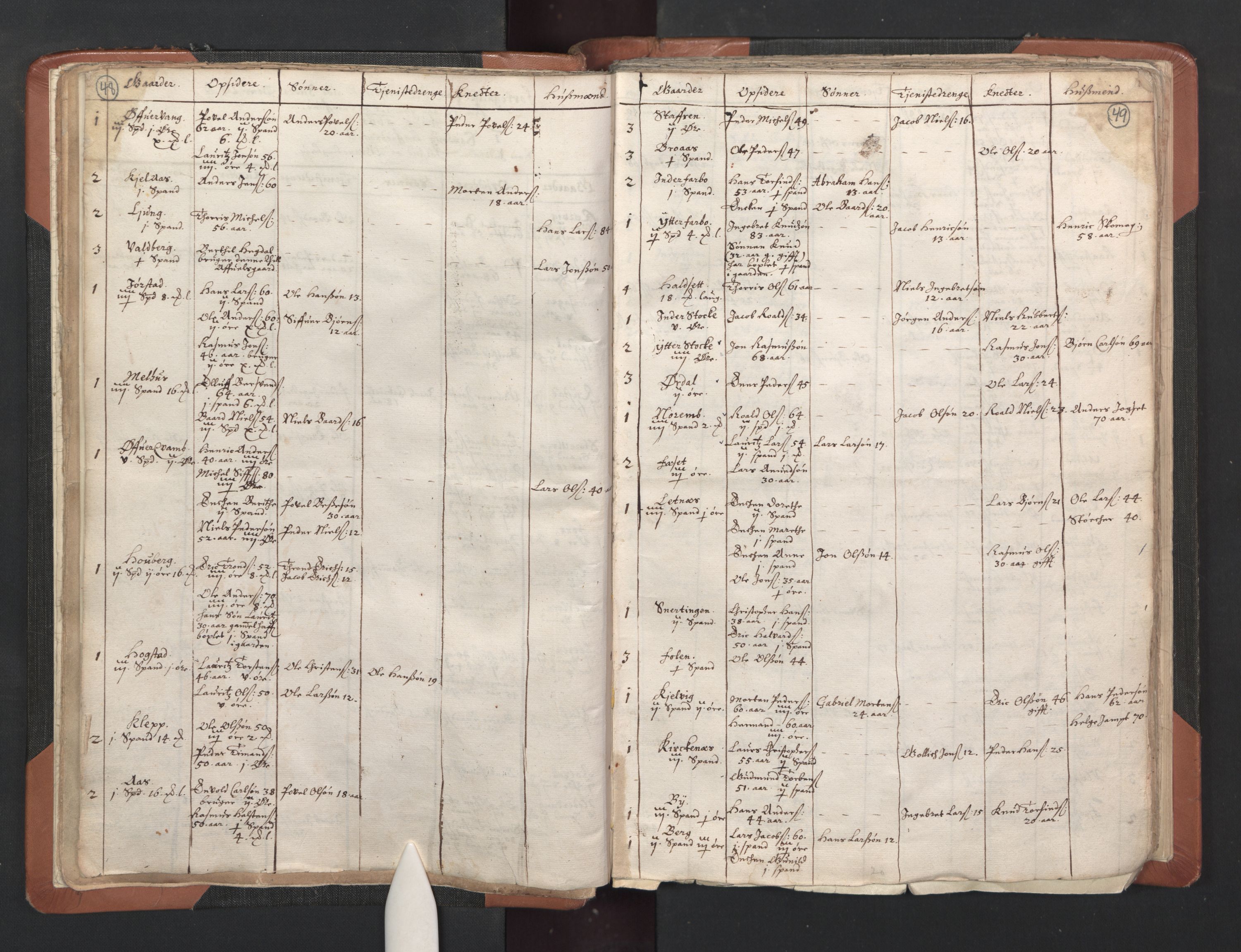 RA, Vicar's Census 1664-1666, no. 33: Innherad deanery, 1664-1666, p. 48-49