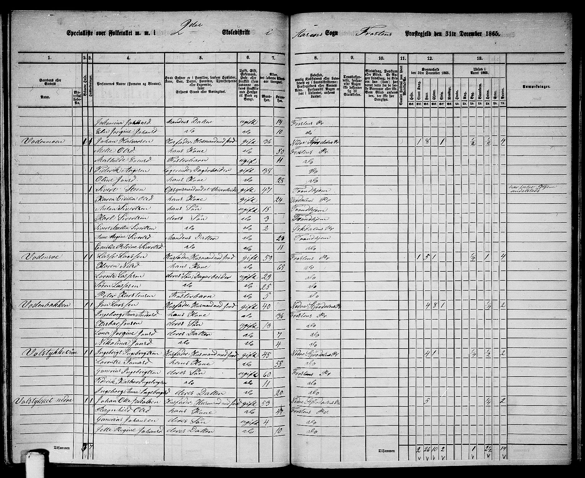 RA, 1865 census for Frosta, 1865, p. 174