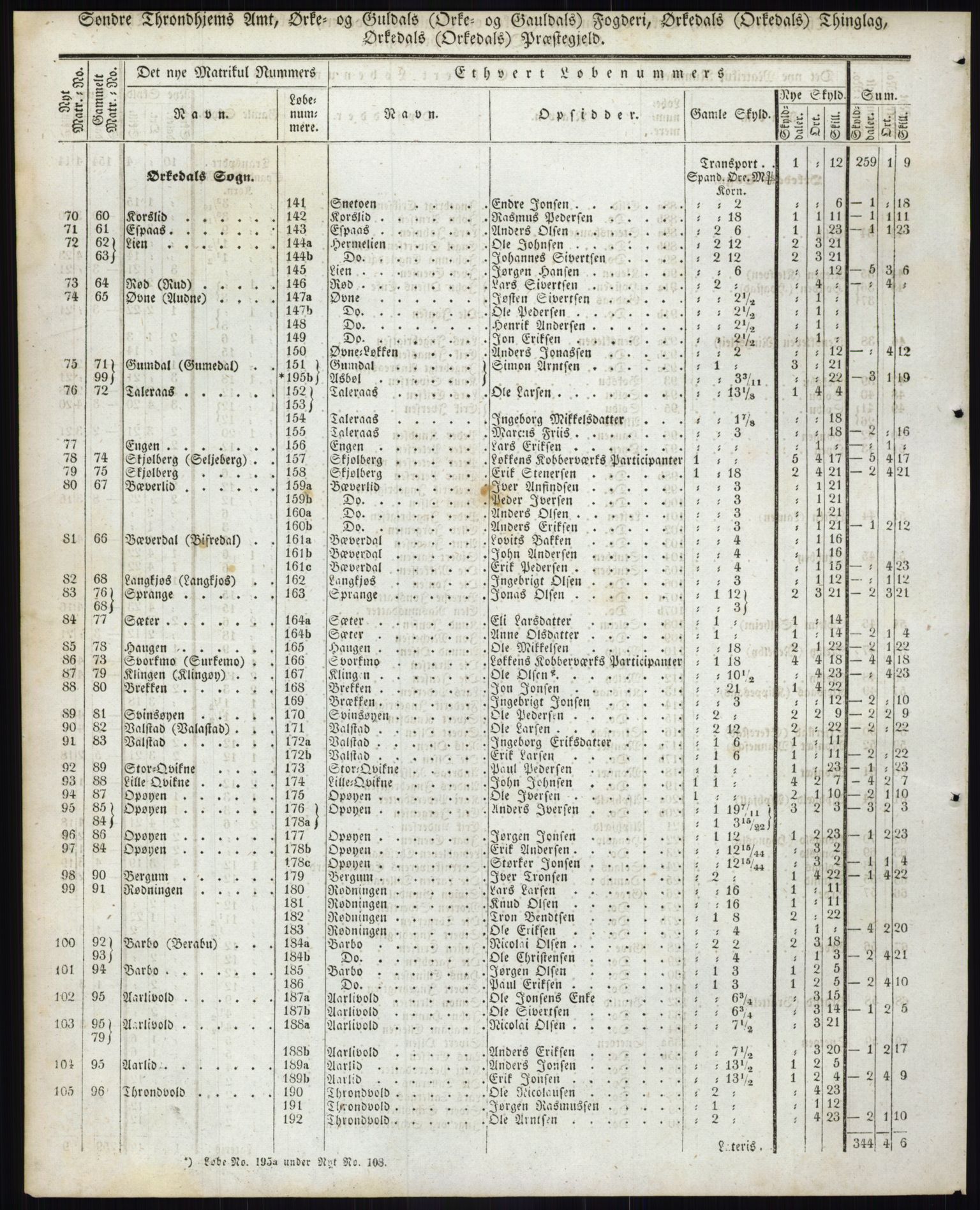 Andre publikasjoner, PUBL/PUBL-999/0002/0015: Bind 15 - Søndre Trondhjems amt, 1838, p. 47