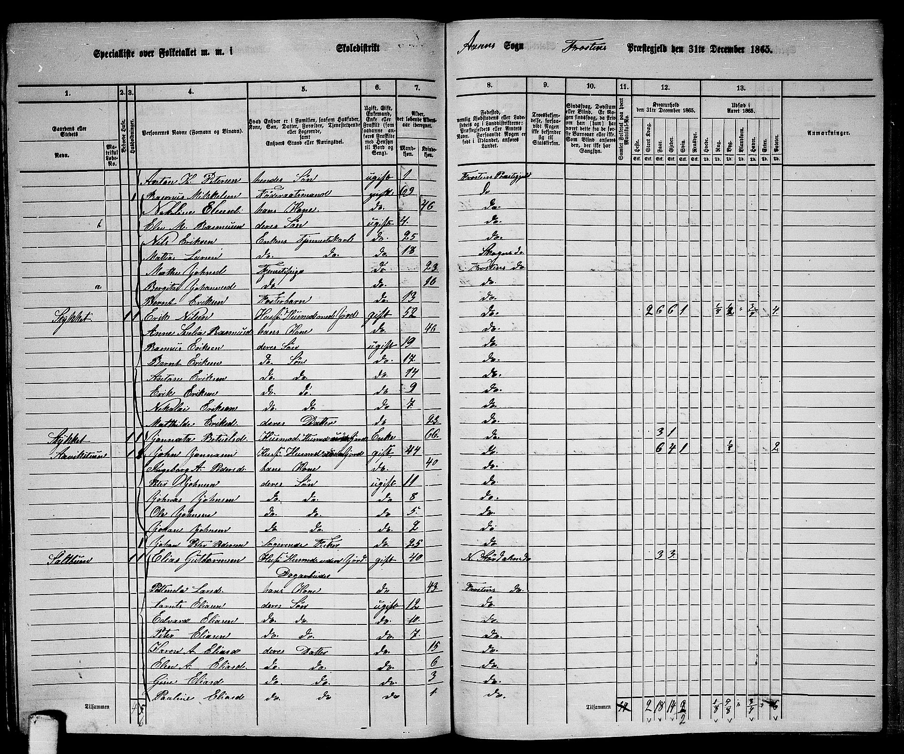 RA, 1865 census for Frosta, 1865, p. 194