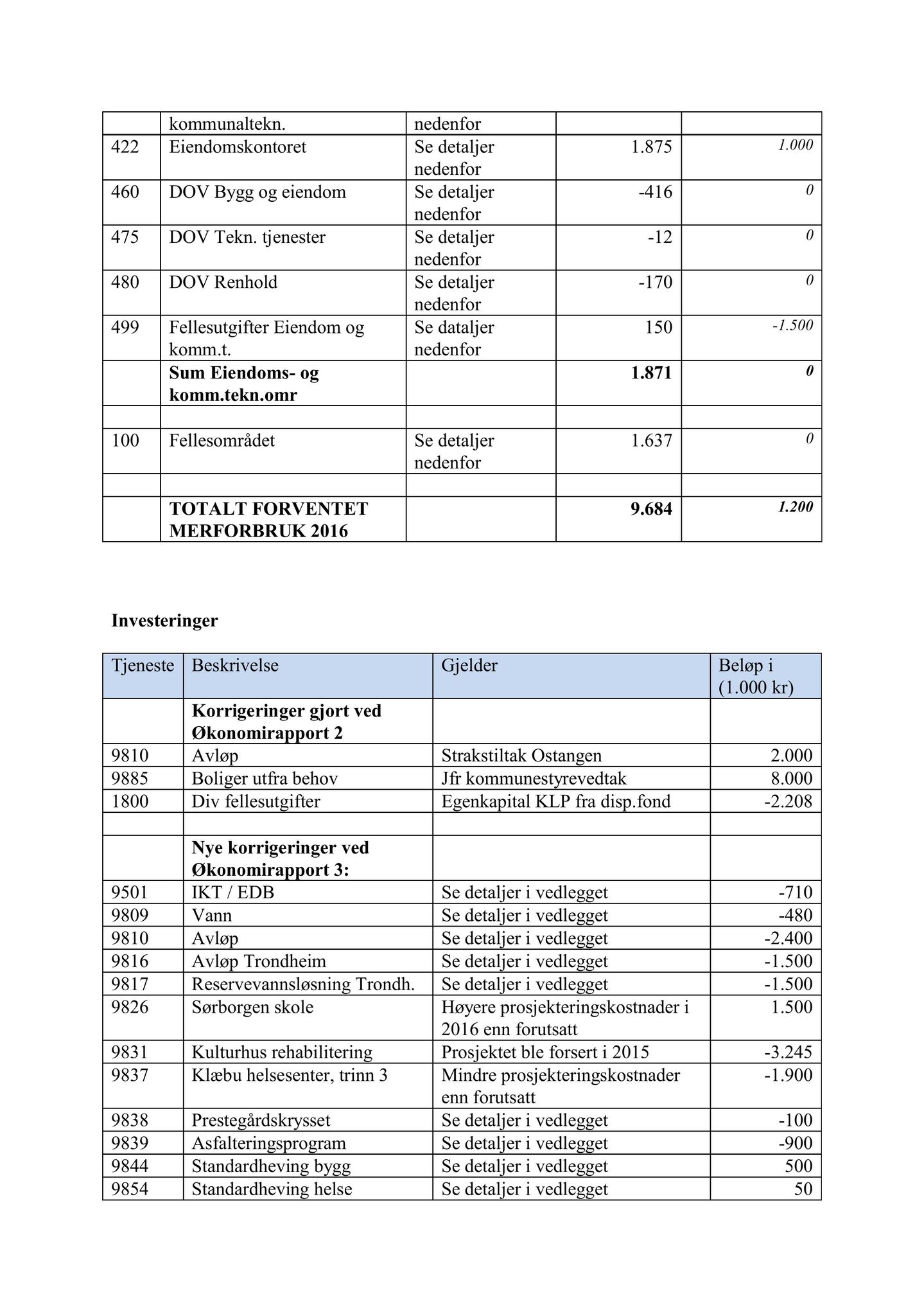 Klæbu Kommune, TRKO/KK/01-KS/L009: Kommunestyret - Møtedokumenter, 2016, p. 1701