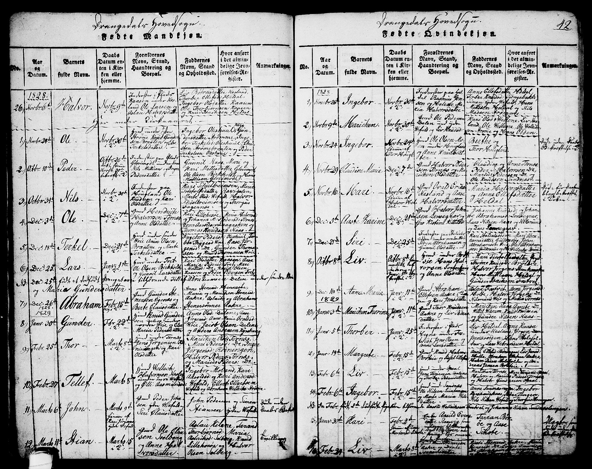 Drangedal kirkebøker, SAKO/A-258/G/Ga/L0001: Parish register (copy) no. I 1 /1, 1814-1856, p. 42