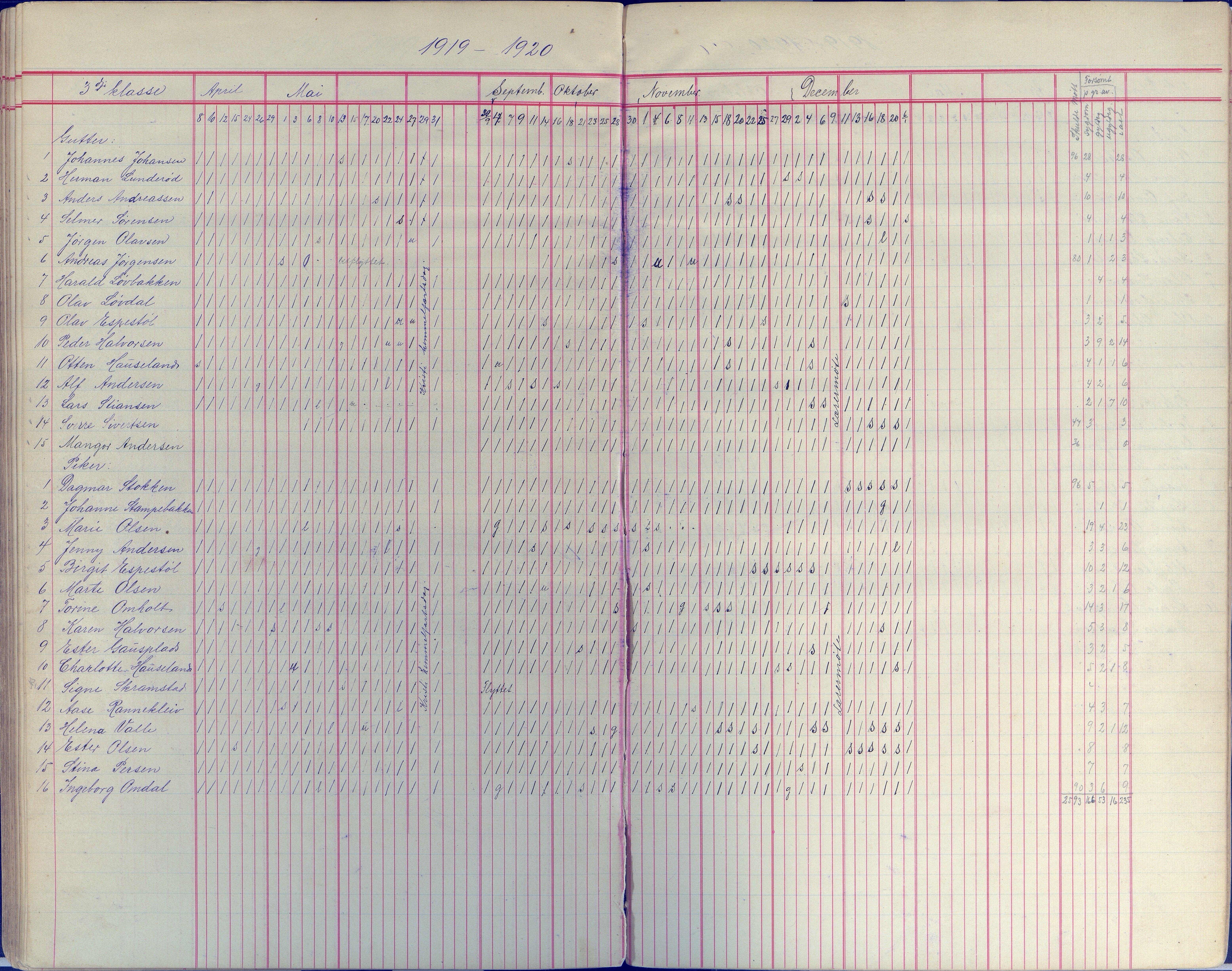 Øyestad kommune frem til 1979, AAKS/KA0920-PK/06/06E/L0008: Dagbok, 1900-1923