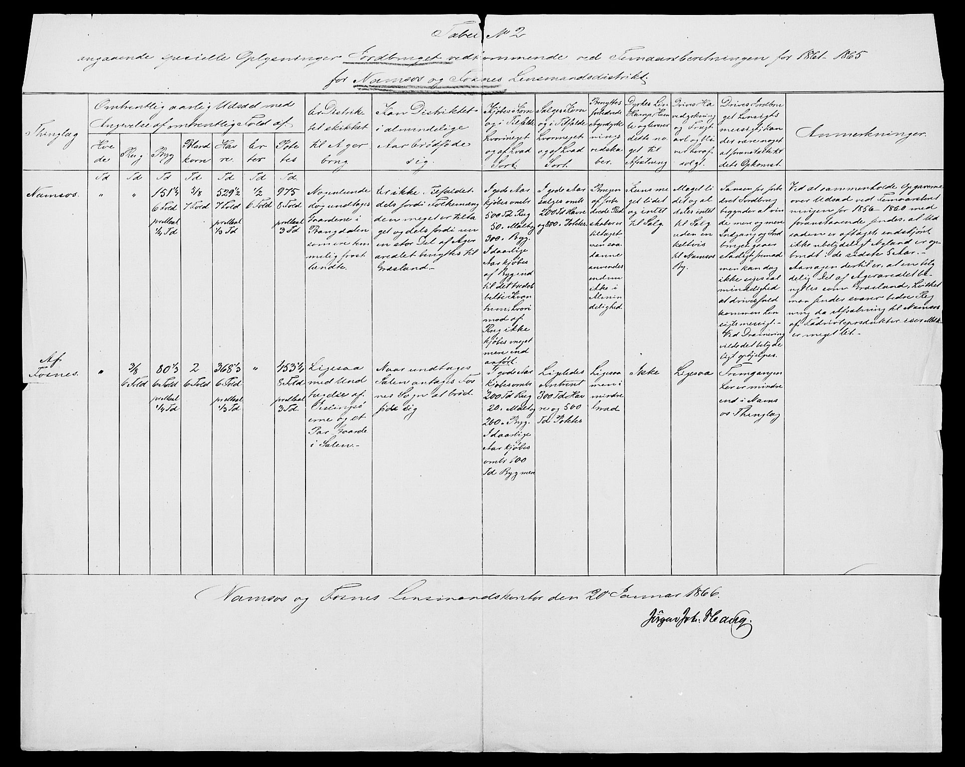 Statistisk sentralbyrå, Næringsøkonomiske emner, Generelt - Amtmennenes femårsberetninger, AV/RA-S-2233/F/Fa/L0012: --, 1861-1865, p. 591