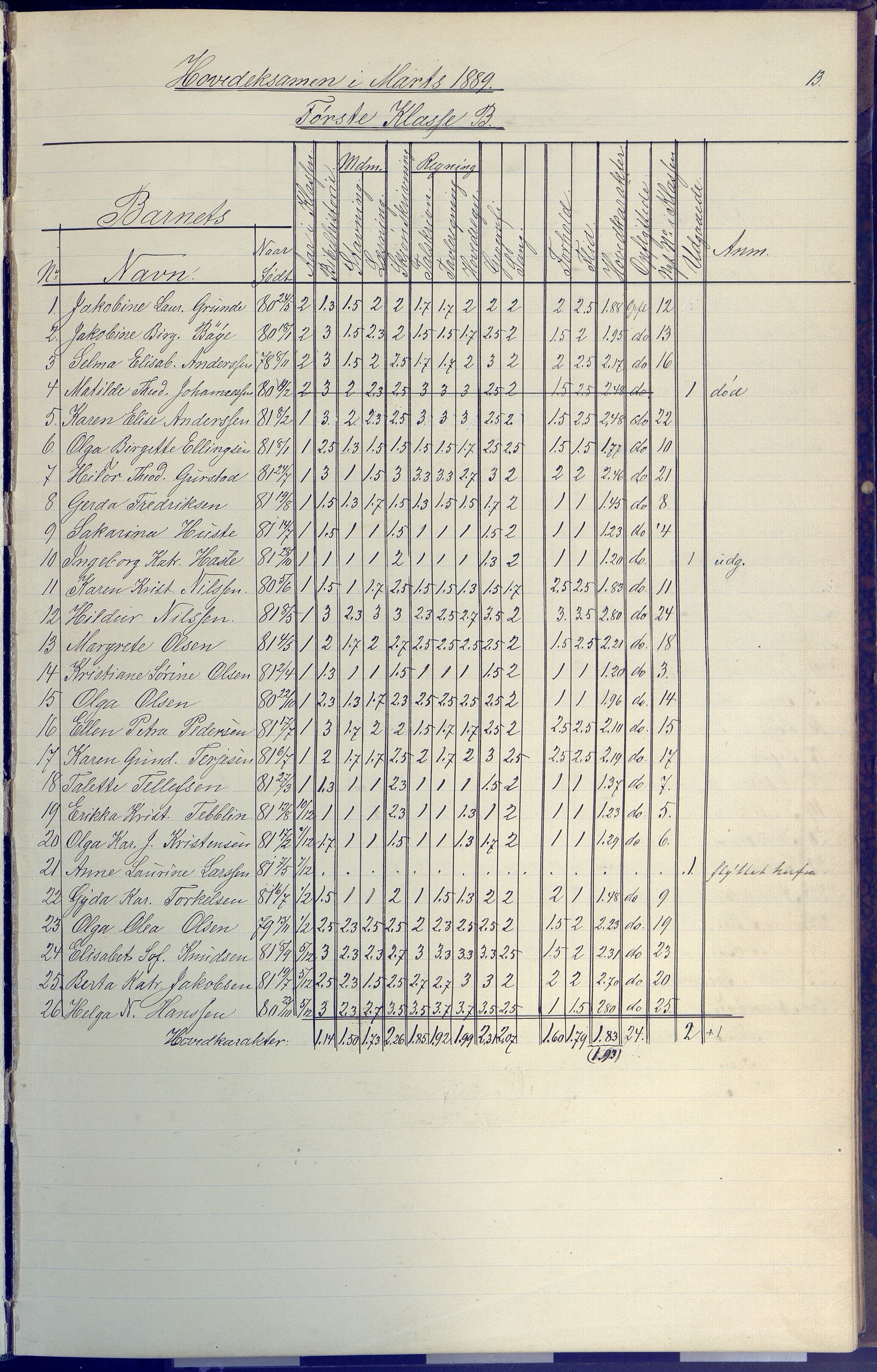 Arendal kommune, Katalog I, AAKS/KA0906-PK-I/07/L0091: Eksamensprotokoll, 1889-1898, p. 13