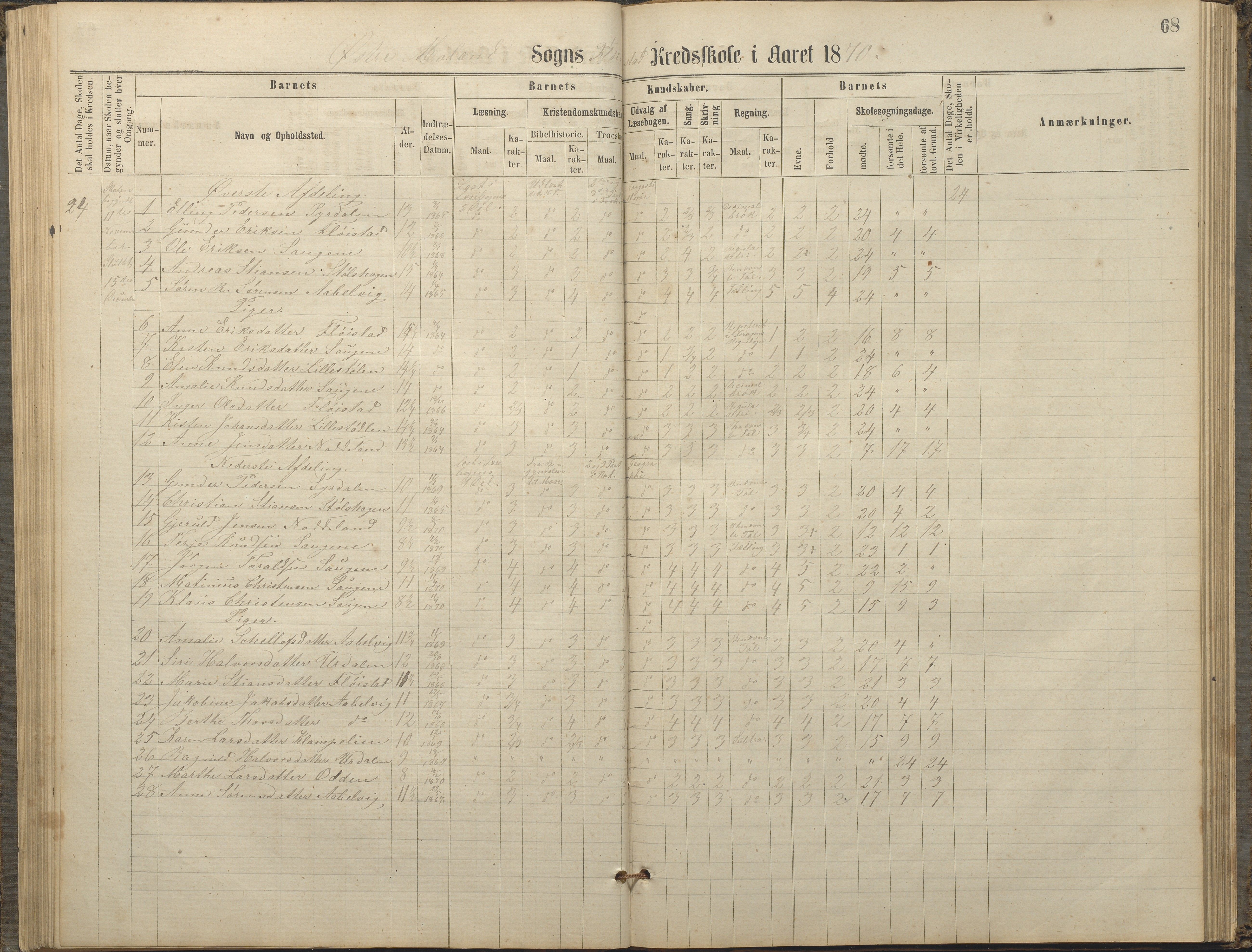 Austre Moland kommune, AAKS/KA0918-PK/09/09c/L0007: Skoleprotokoll, 1865-1881, p. 68