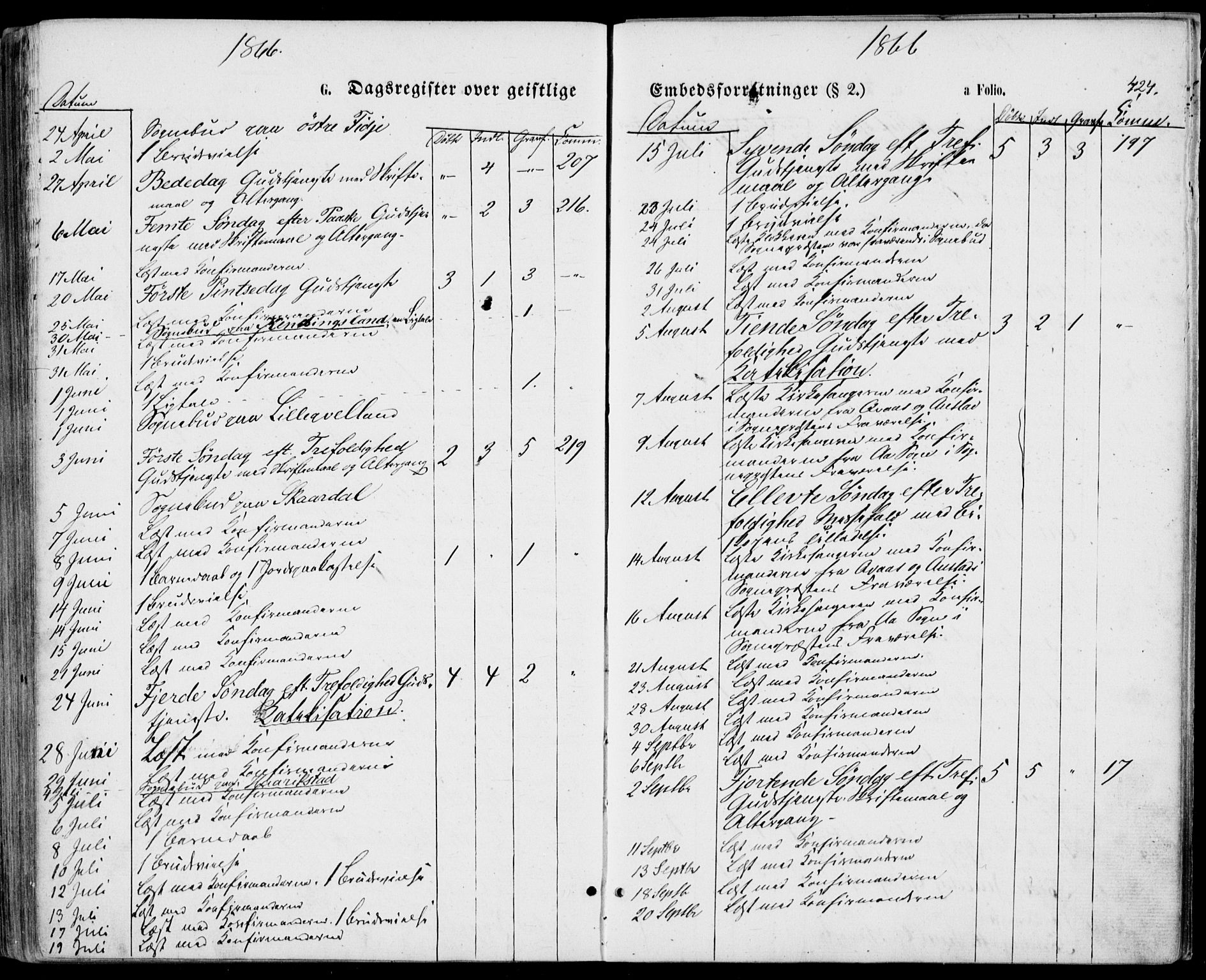 Lyngdal sokneprestkontor, SAK/1111-0029/F/Fa/Fac/L0010: Parish register (official) no. A 10, 1865-1878, p. 424