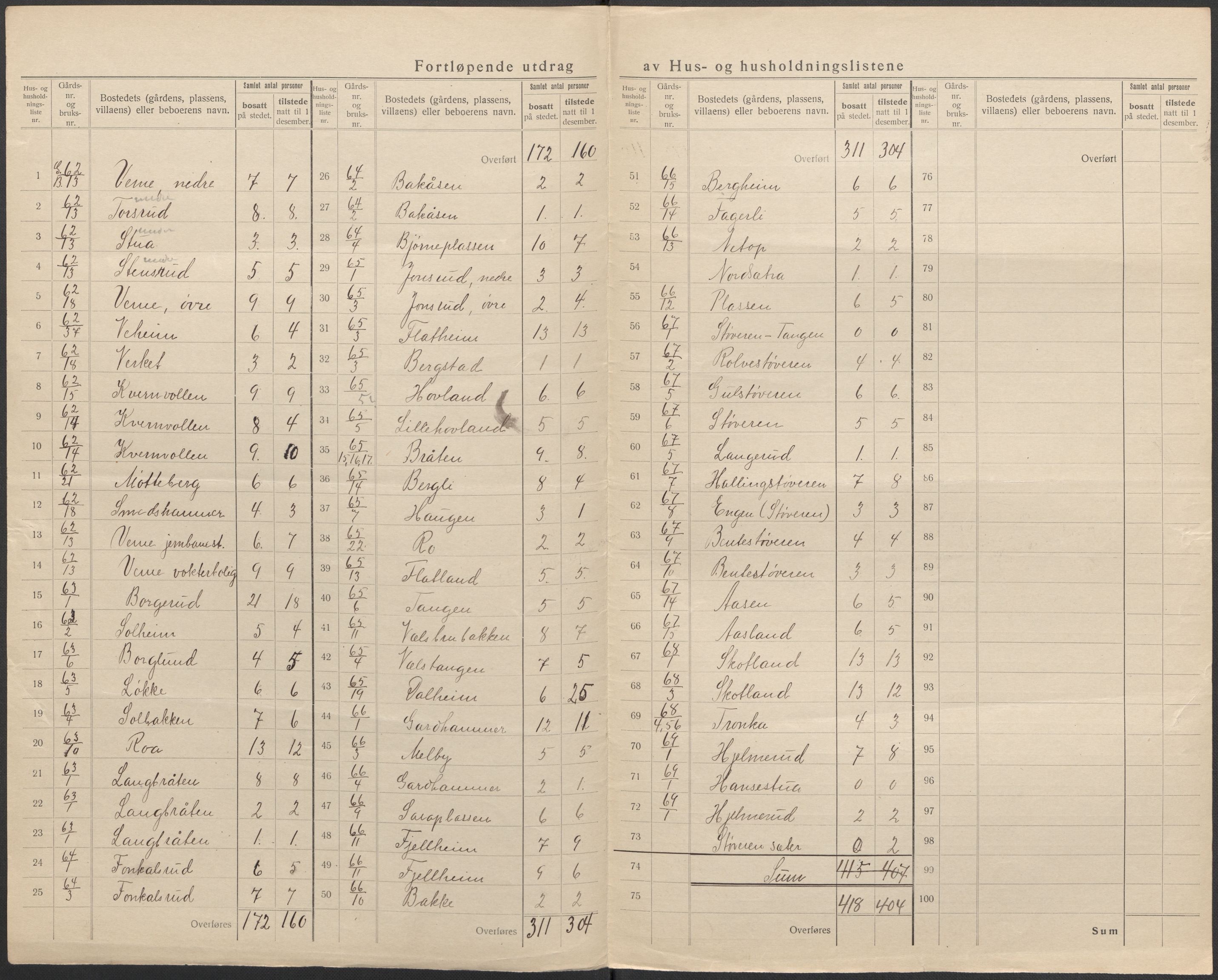 SAKO, 1920 census for Norderhov, 1920, p. 40