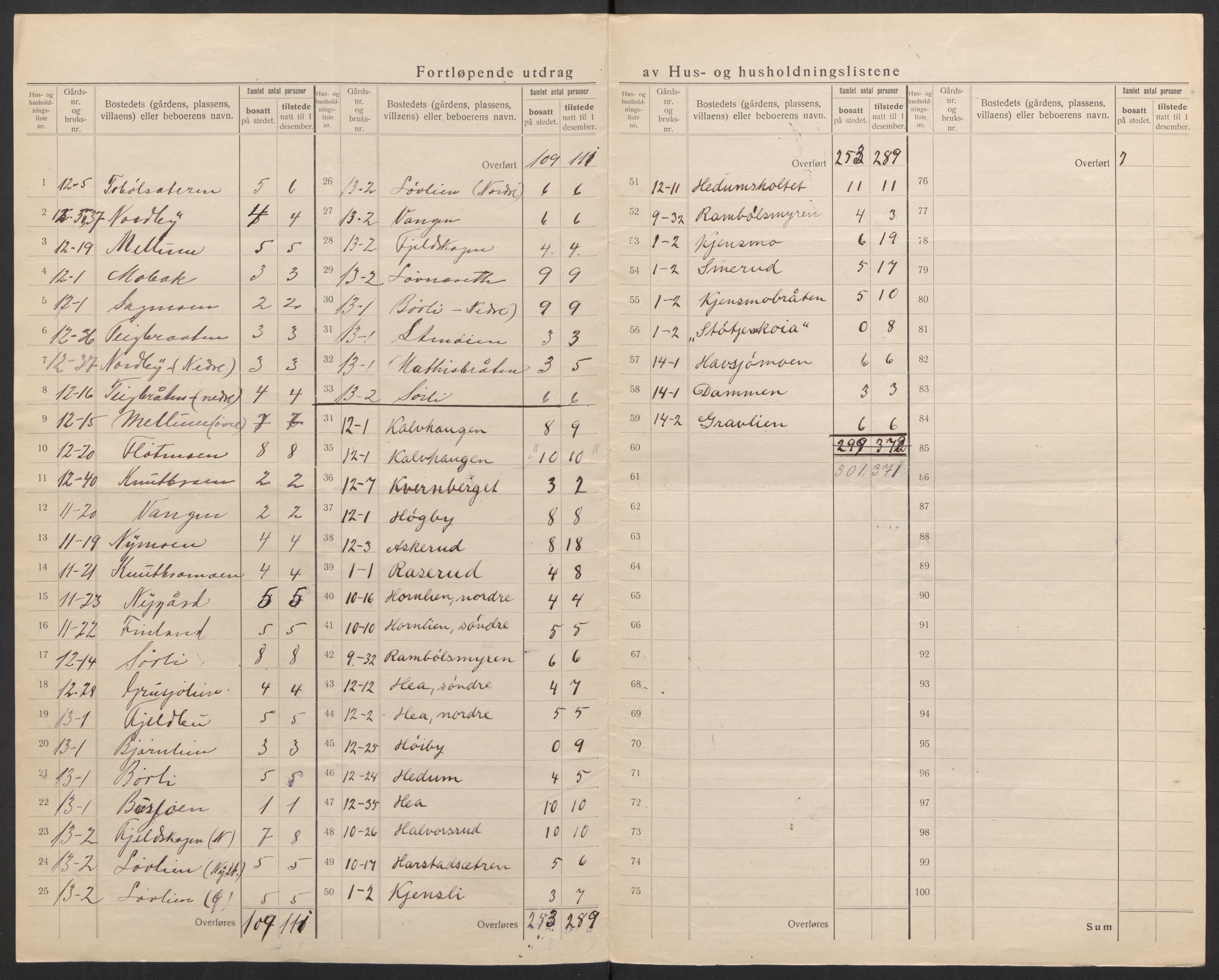 SAH, 1920 census for Eidskog, 1920, p. 20