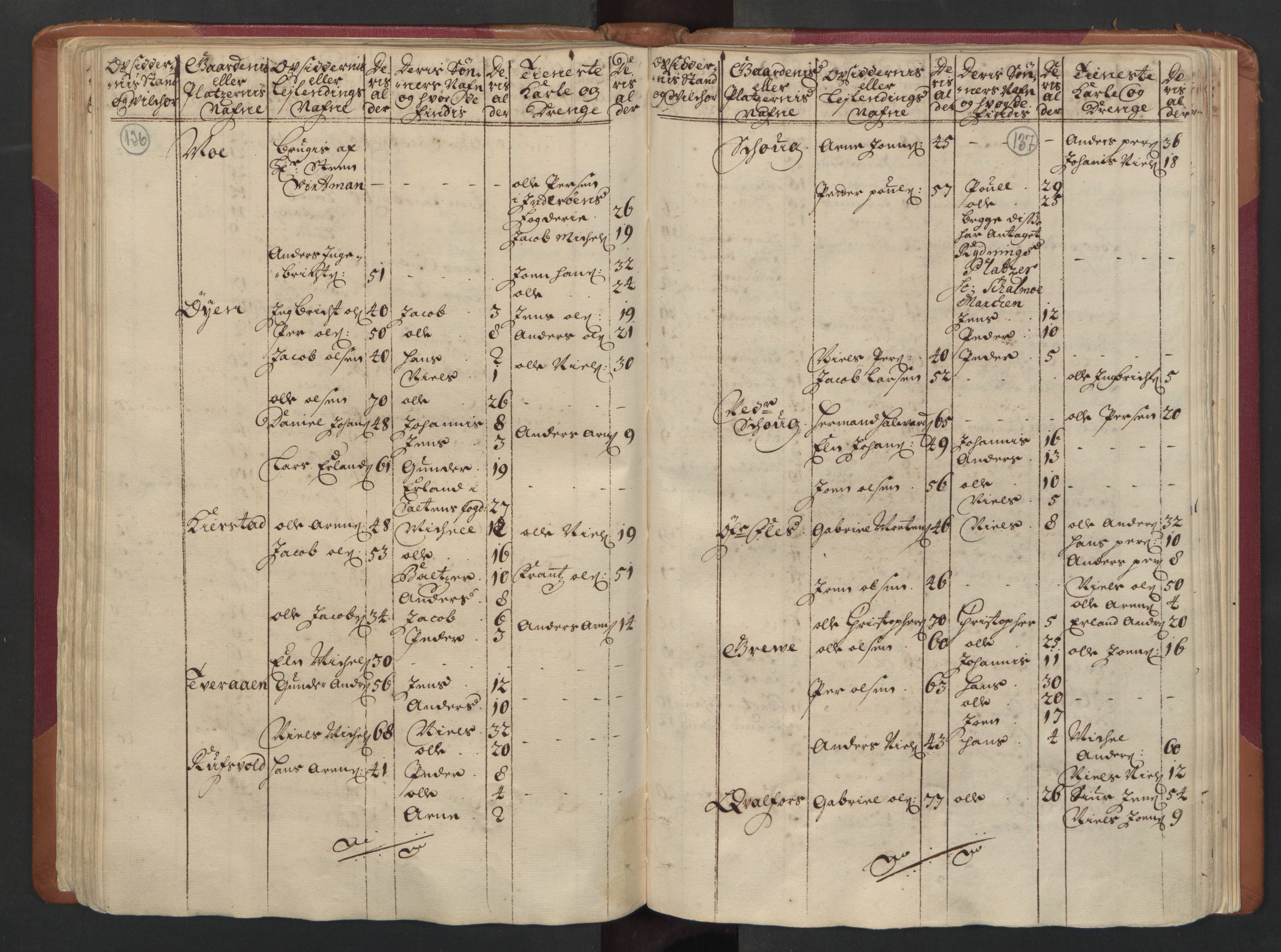 RA, Census (manntall) 1701, no. 16: Helgeland fogderi, 1701, p. 136-137