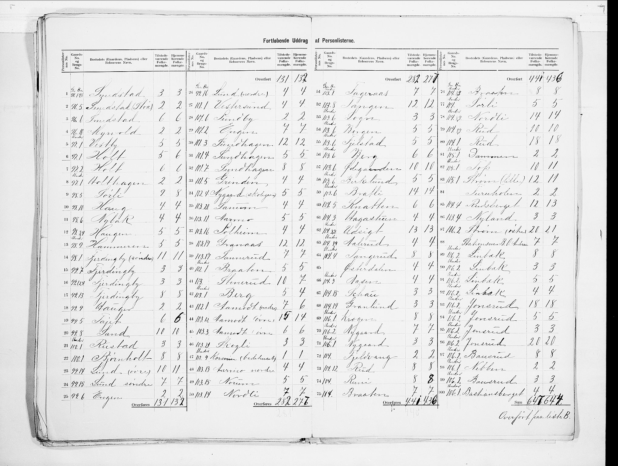 SAO, 1900 census for Fet, 1900, p. 21