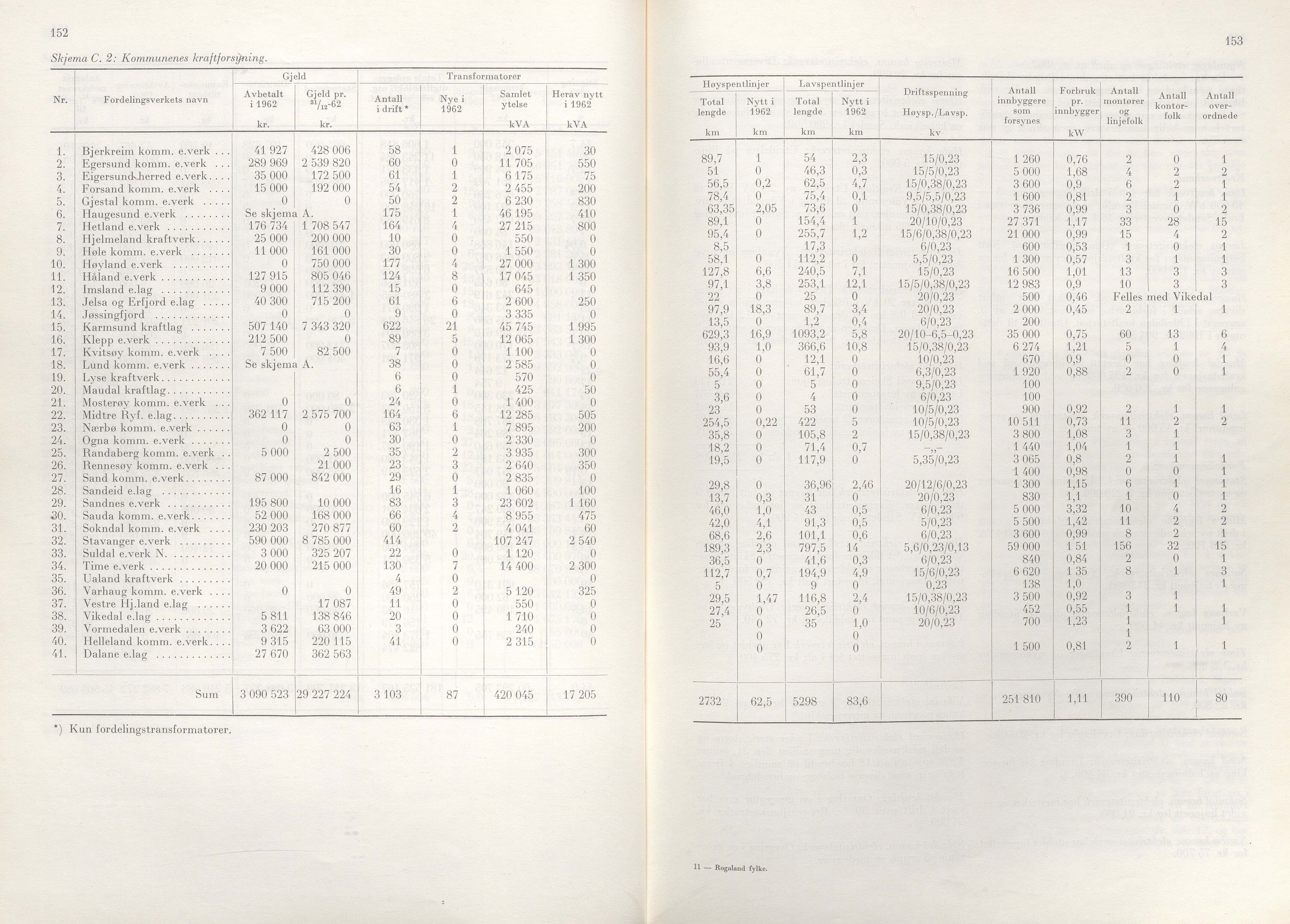 Rogaland fylkeskommune - Fylkesrådmannen , IKAR/A-900/A/Aa/Aaa/L0083: Møtebok , 1963, p. 152-153