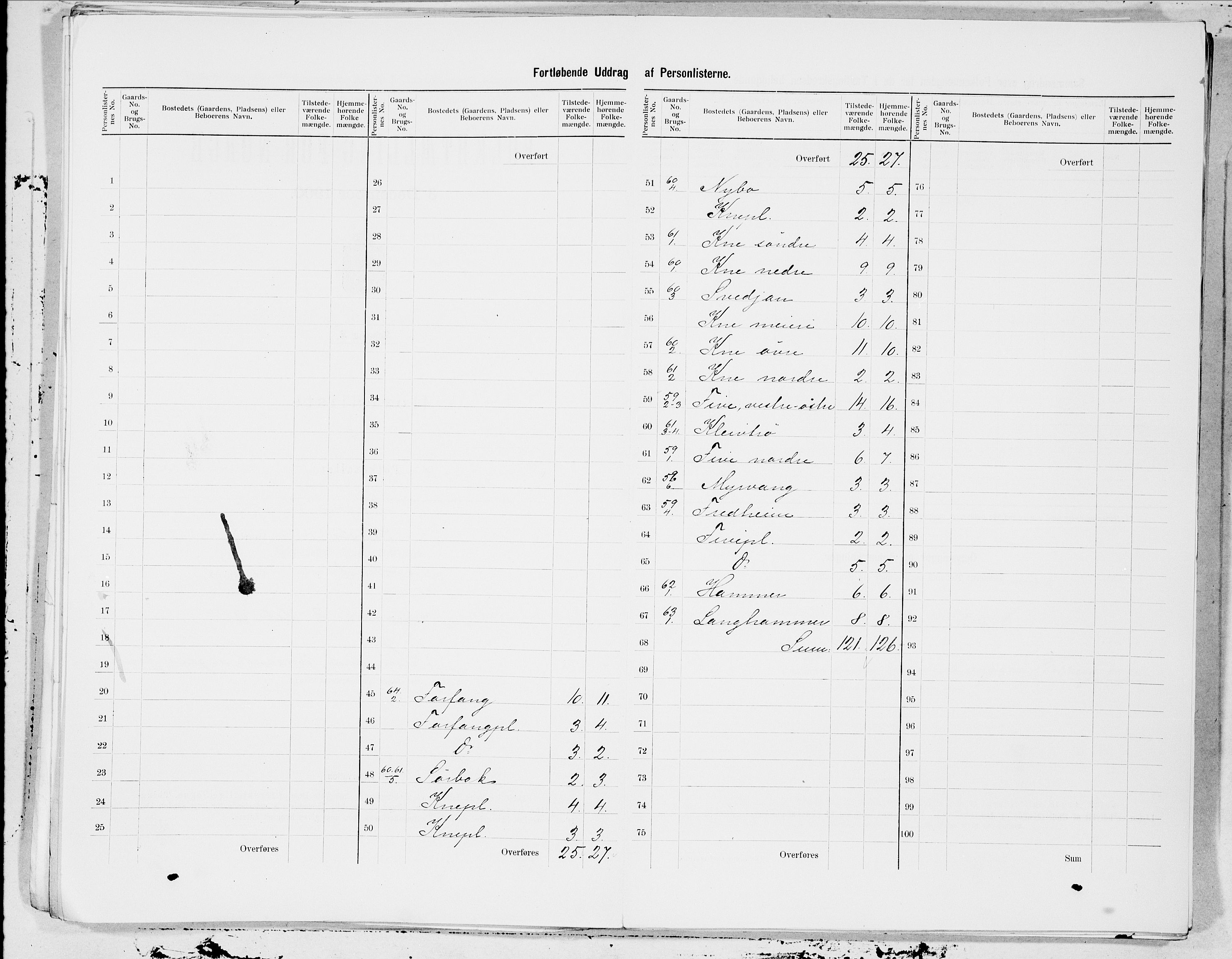 SAT, 1900 census for Stod, 1900, p. 9