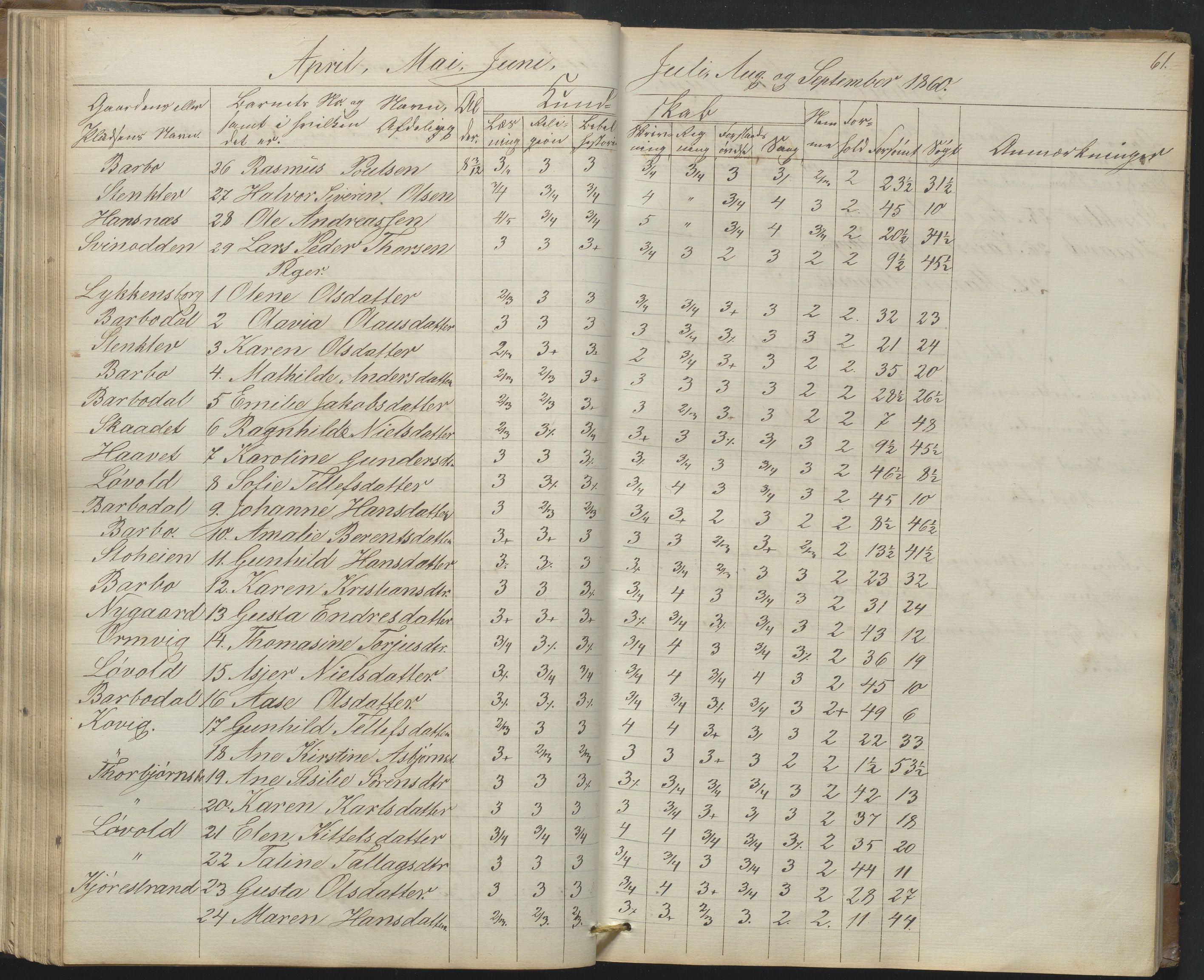 Arendal kommune, Katalog I, AAKS/KA0906-PK-I/07/L0165: Skoleprotokoll for Barbu 2. faste skole og friskolen, 1856-1877, p. 61