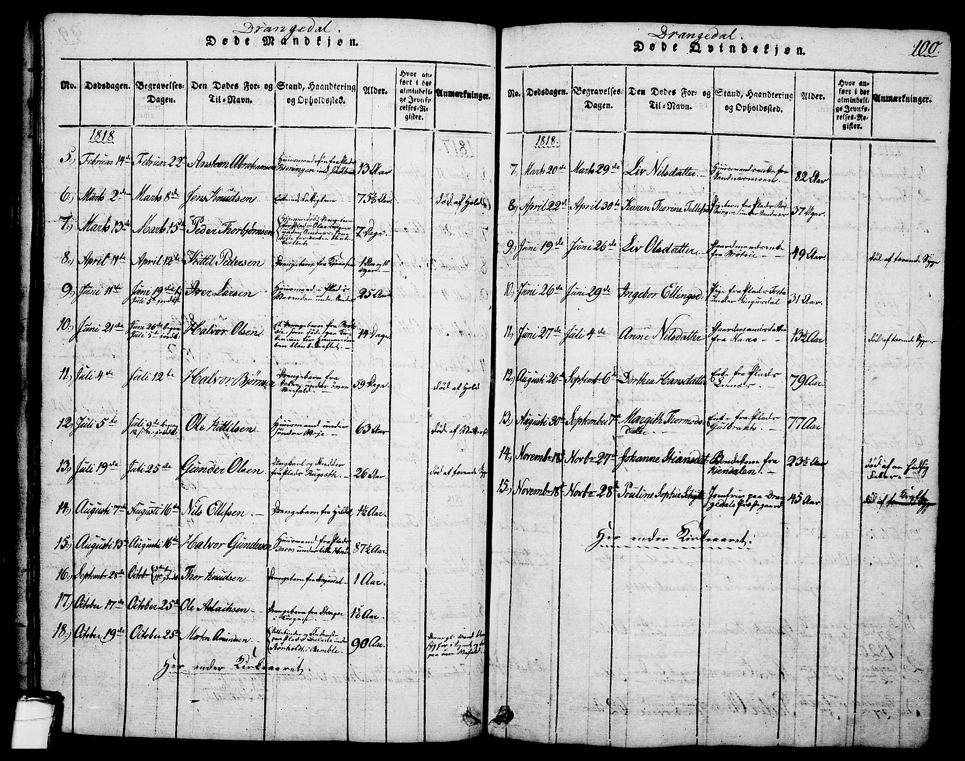 Drangedal kirkebøker, SAKO/A-258/G/Ga/L0001: Parish register (copy) no. I 1 /1, 1814-1856, p. 100