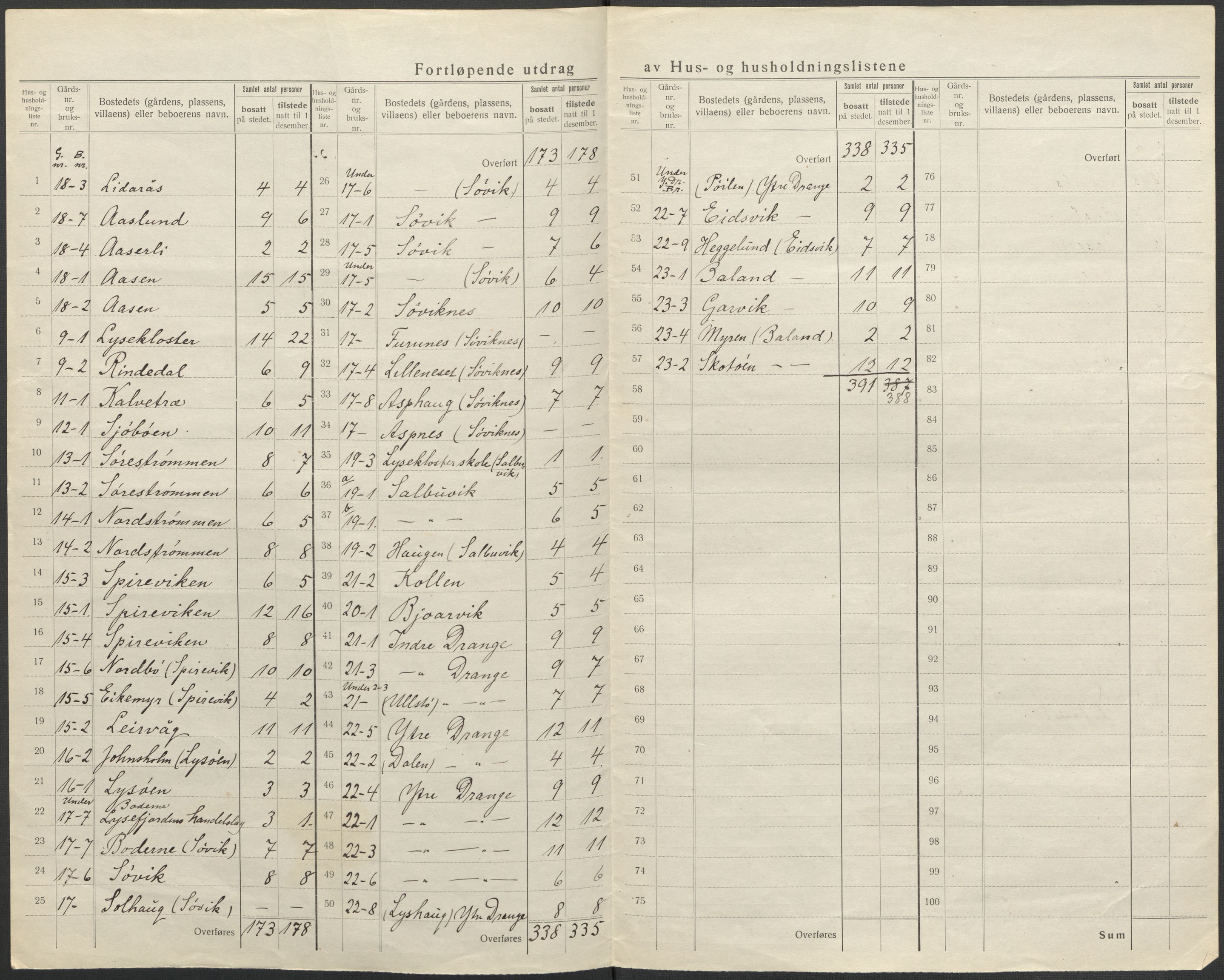 SAB, 1920 census for Os, 1920, p. 9