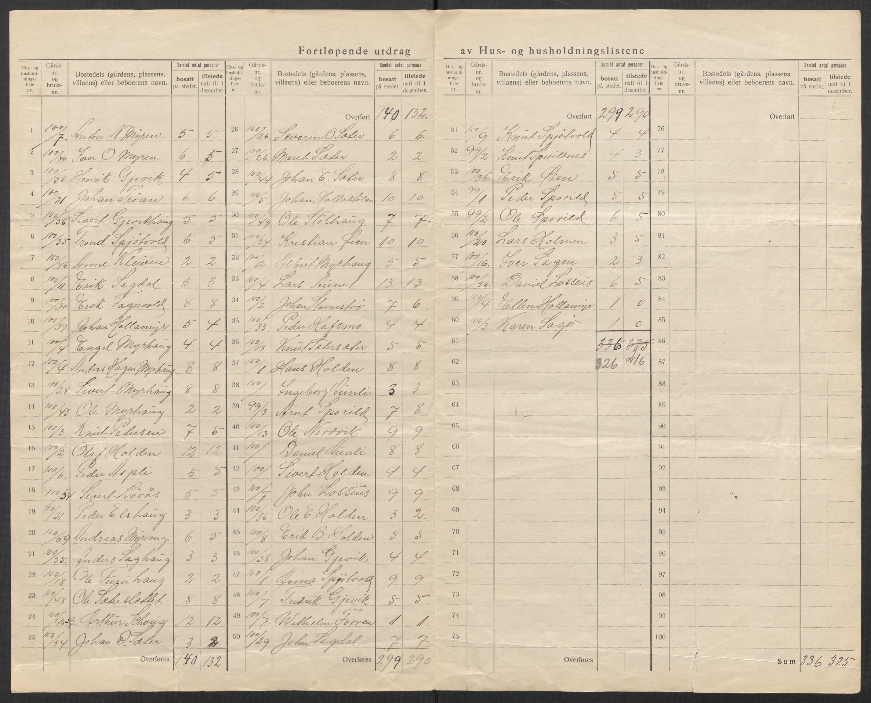 SAT, 1920 census for Hemne, 1920, p. 25