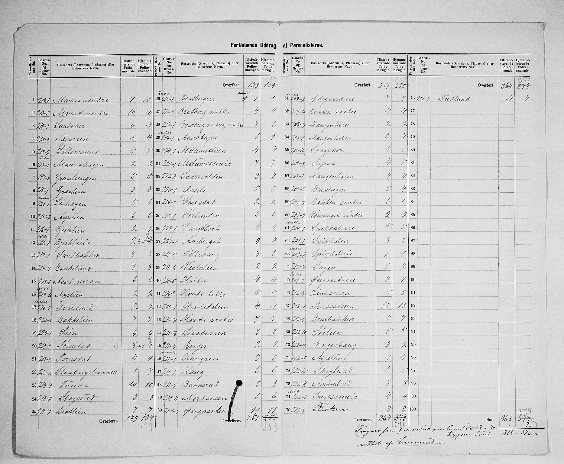 SAH, 1900 census for Furnes, 1900, p. 16