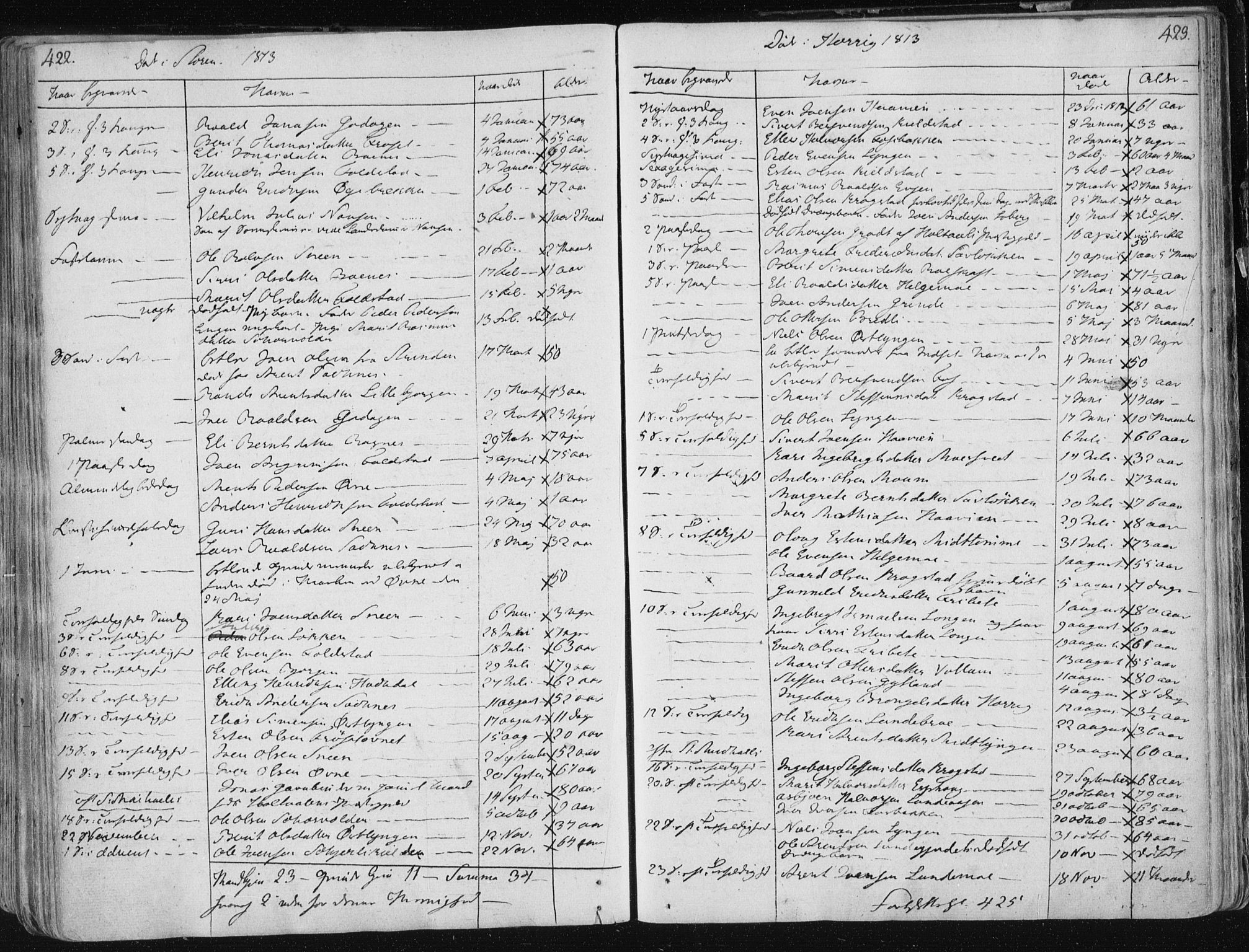 Ministerialprotokoller, klokkerbøker og fødselsregistre - Sør-Trøndelag, AV/SAT-A-1456/687/L0992: Parish register (official) no. 687A03 /1, 1788-1815, p. 422-423