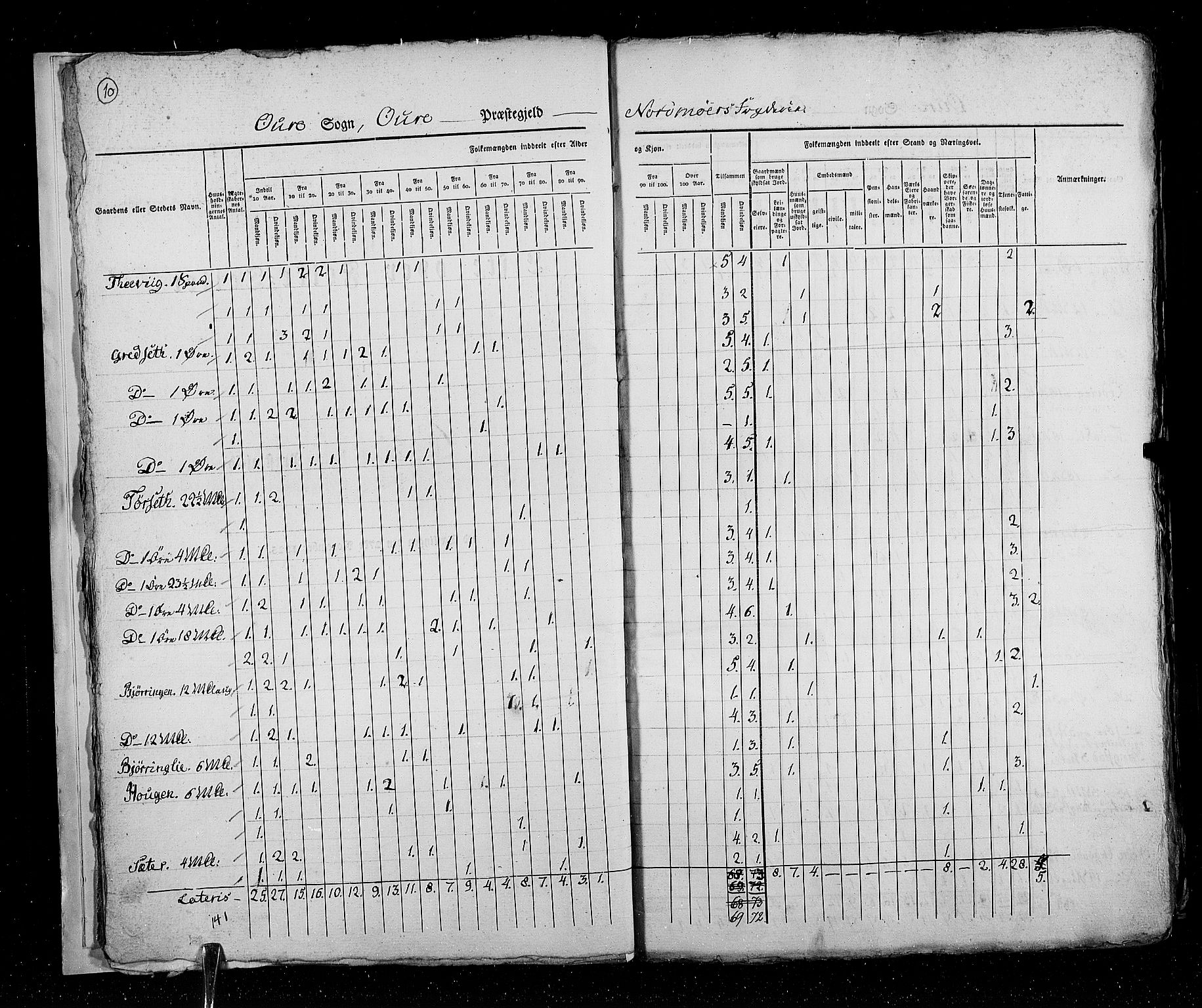 RA, Census 1825, vol. 16: Søndre Trondhjem amt, 1825, p. 10